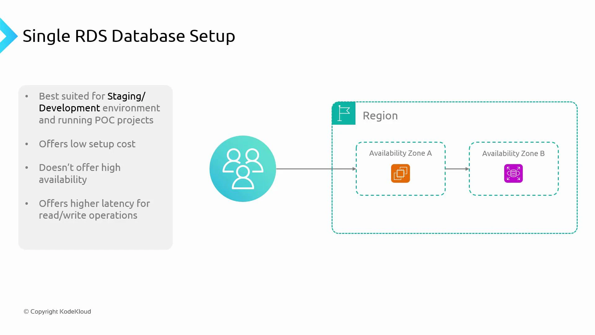 A slide titled "Single RDS Database Setup" listing that this setup is best for staging/development, has low setup cost, but lacks high availability and has higher read/write latency. To the right is a diagram of a Region with two Availability Zones (A and B) connected, showing an RDS instance architecture.