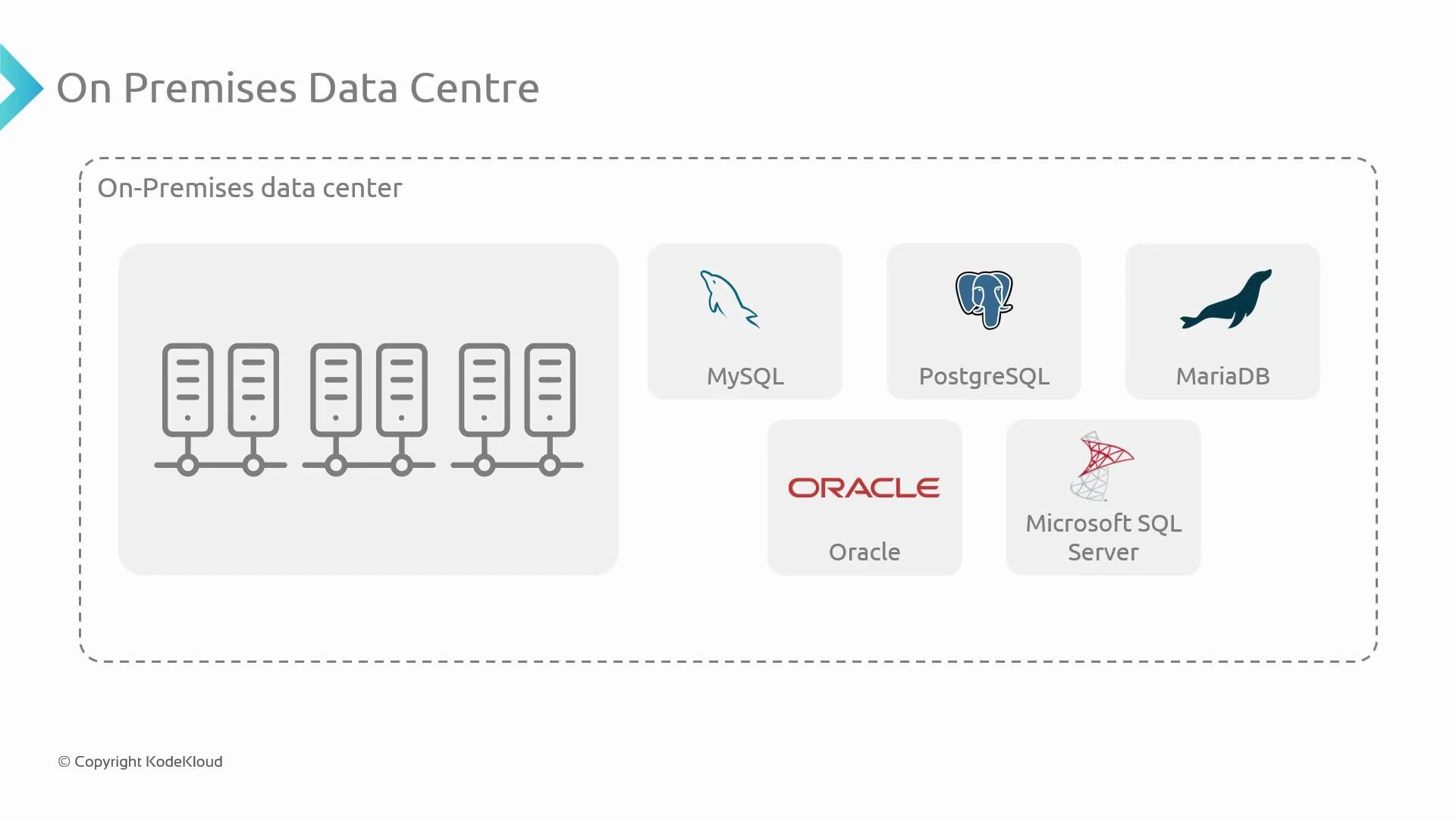 A slide titled "On Premises Data Centre" showing a row of server racks/network inside a dashed on-premises boundary. Surrounding boxes display database logos: MySQL, PostgreSQL, MariaDB, Oracle and Microsoft SQL Server.