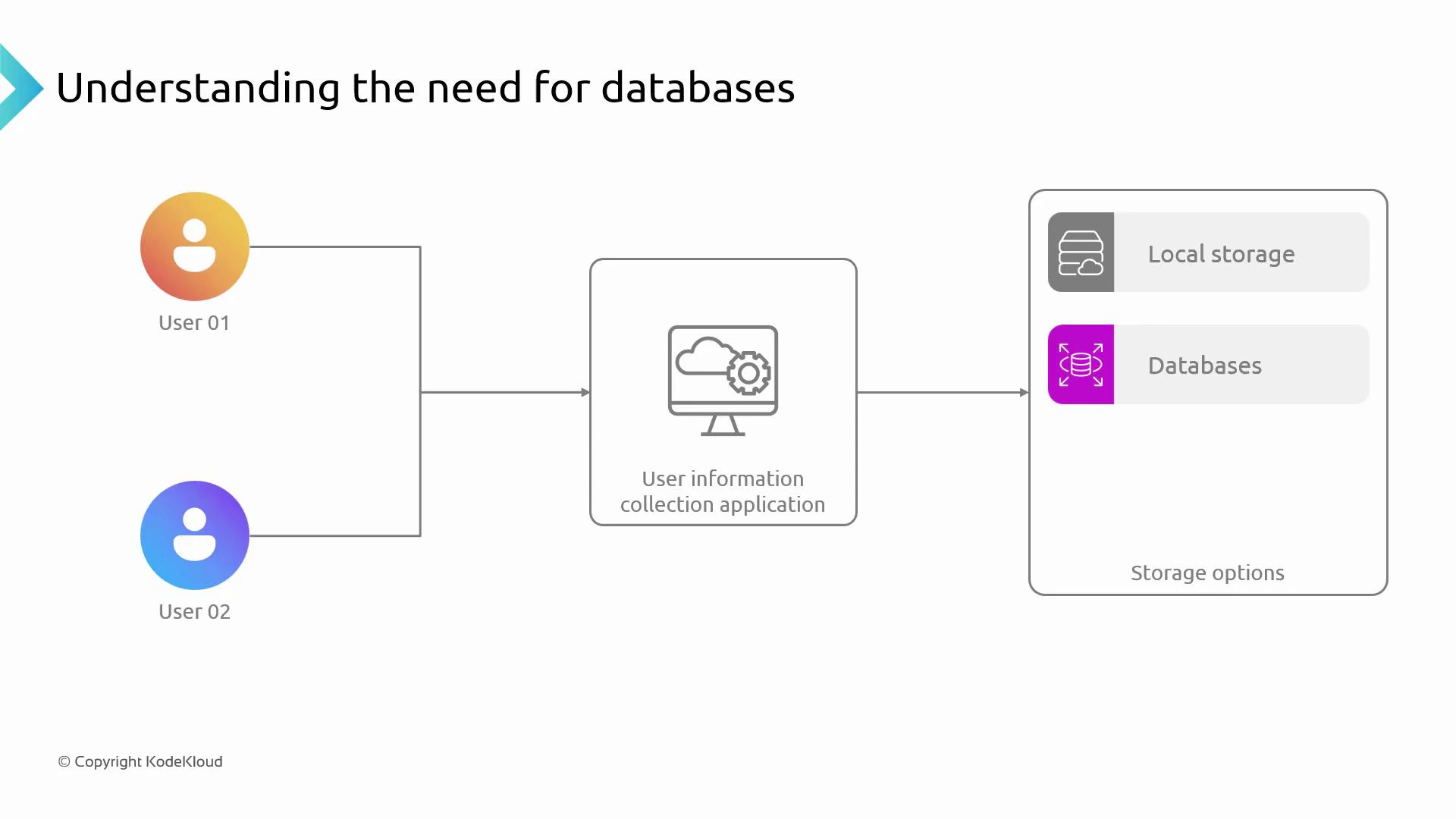 A slide titled "Understanding the need for databases" showing a diagram where two users (User 01 and User 02) send data to a "User information collection application," which then writes to storage options including local storage and databases.
