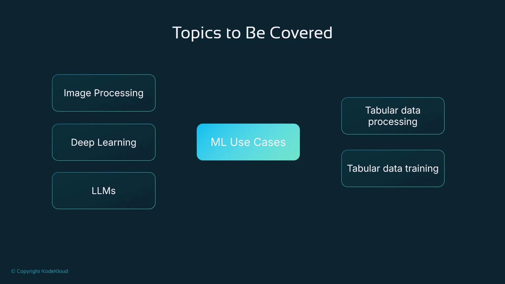 A presentation slide titled "Topics to Be Covered" with a central box labeled "ML Use Cases." Two columns of topic boxes list Image Processing, Deep Learning, and LLMs on the left, and Tabular data processing and Tabular data training on the right.