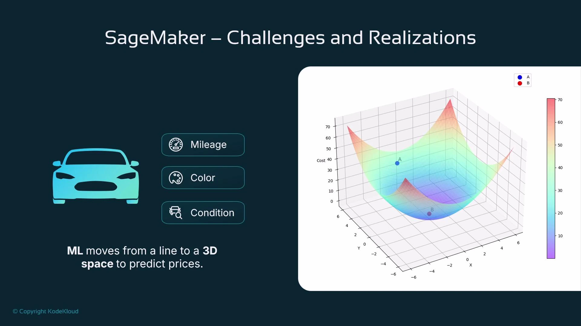 A presentation slide titled "SageMaker – Challenges and Realizations" showing a car icon and feature buttons (Mileage, Color, Condition) with the caption "ML moves from a line to a 3D space to predict prices." On the right is a colored 3D surface plot (cost landscape) with two points labeled A and B.