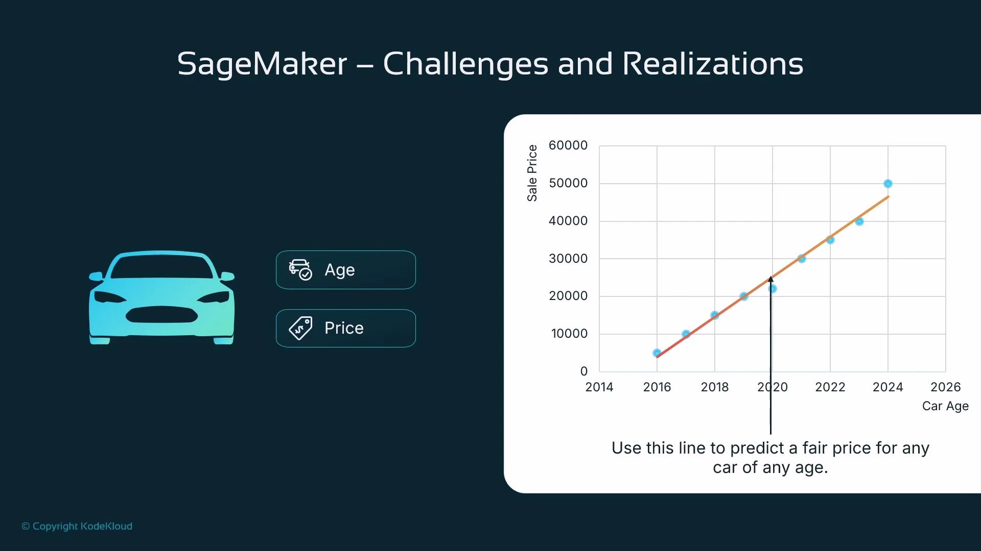 A presentation slide titled "SageMaker – Challenges and Realizations" showing a stylized car icon and buttons labeled "Age" and "Price" on the left, and a scatter plot with a fitted trend line on the right used to predict car sale price by age. The caption reads "Use this line to predict a fair price for any car of any age."