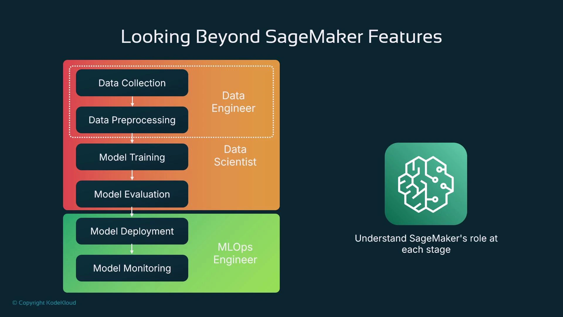 A slide titled "Looking Beyond SageMaker Features" showing an ML workflow from Data Collection and Preprocessing (Data Engineer) to Model Training and Evaluation (Data Scientist) and then Model Deployment and Monitoring (MLOps Engineer). A SageMaker icon on the right is accompanied by the caption "Understand SageMaker's role at each stage."