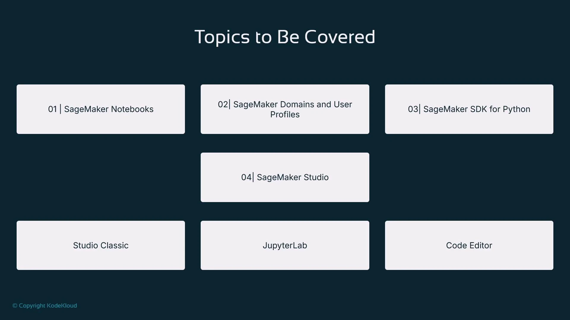 A slide titled "Topics to Be Covered" on a dark background, showing seven pale rectangular tiles. The tiles list SageMaker-related topics including SageMaker Notebooks, Domains and User Profiles, SDK for Python, SageMaker Studio, Studio Classic, JupyterLab, and Code Editor.