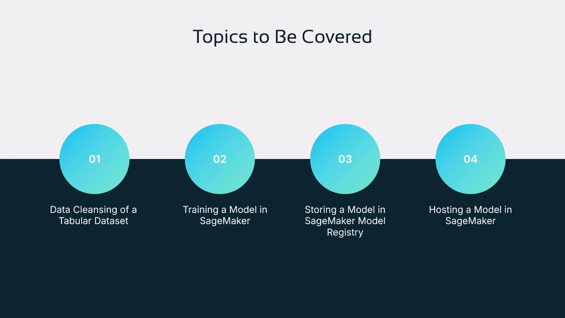 A presentation slide titled "Topics to Be Covered" showing four numbered blue gradient circles across the middle. The circles list: 01 Data Cleansing of a Tabular Dataset, 02 Training a Model in SageMaker, 03 Storing a Model in SageMaker Model Registry, and 04 Hosting a Model in SageMaker.