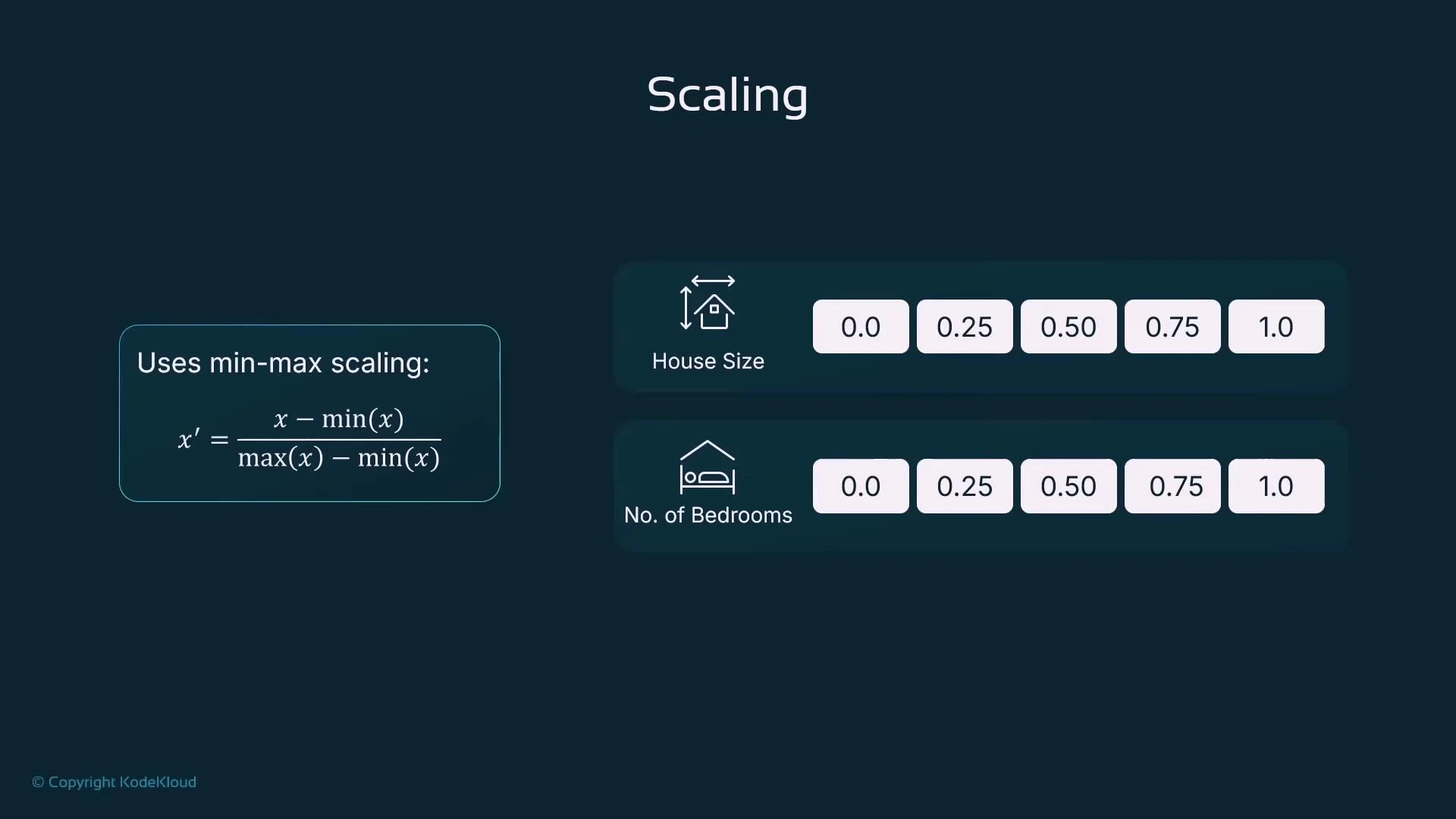 A presentation slide titled "Scaling" showing the min–max scaling formula on the left. On the right are two feature panels for "House Size" and "No. of Bedrooms" with slider-like buttons showing normalized values 0.0, 0.25, 0.50, 0.75, and 1.0.