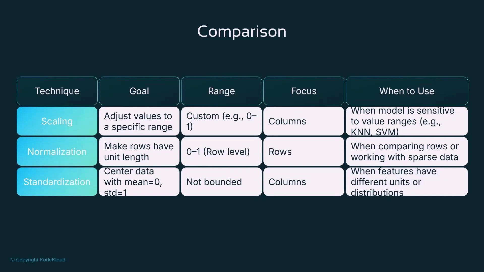 A slide titled "Comparison" showing a table that compares three preprocessing techniques—Scaling, Normalization, and Standardization—by their goal, range, focus (columns or rows), and when to use them. The table highlights differences like scaling to a specific range (e.g., 0–1), normalization giving row unit length, and standardization centering data to mean=0, std=1.