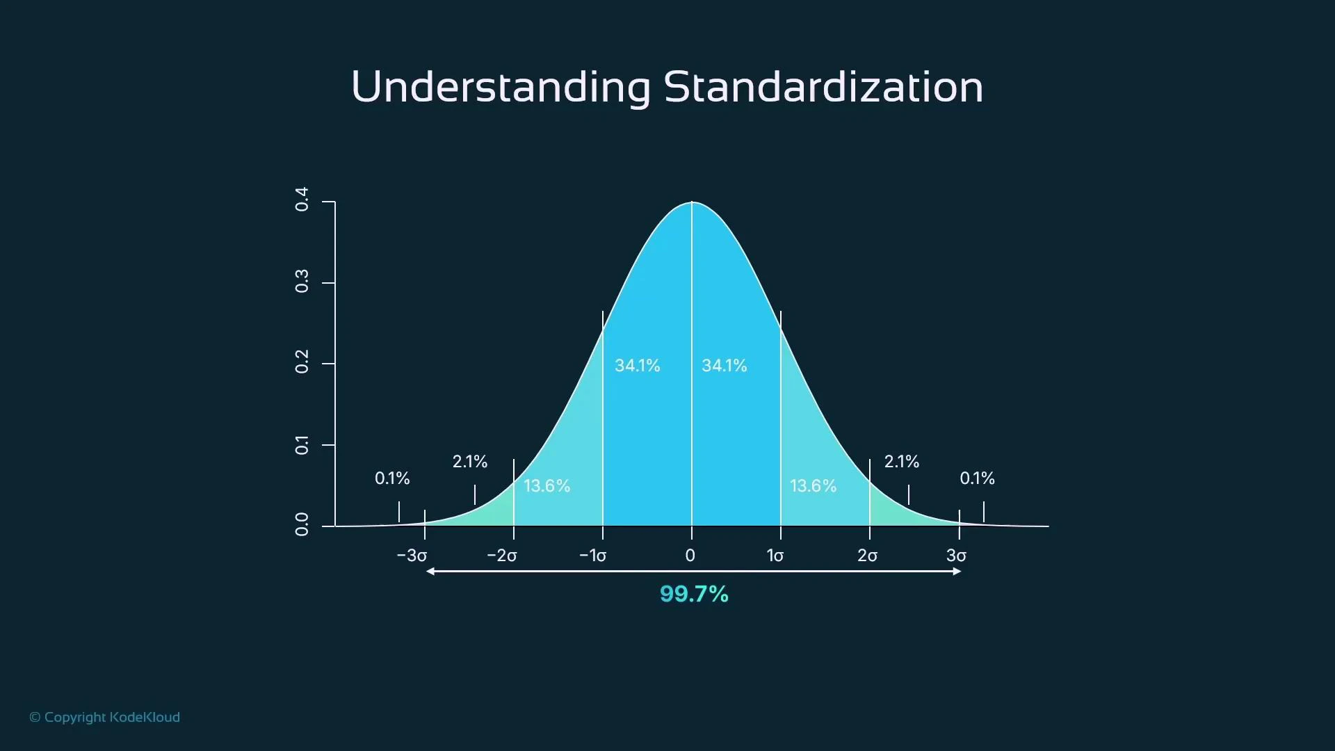 A stylized normal (bell) curve titled "Understanding Standardization," showing shaded regions and percentage labels for each standard-deviation band (34.1%, 13.6%, 2.1%, 0.1%) illustrating the 99.7% empirical rule.