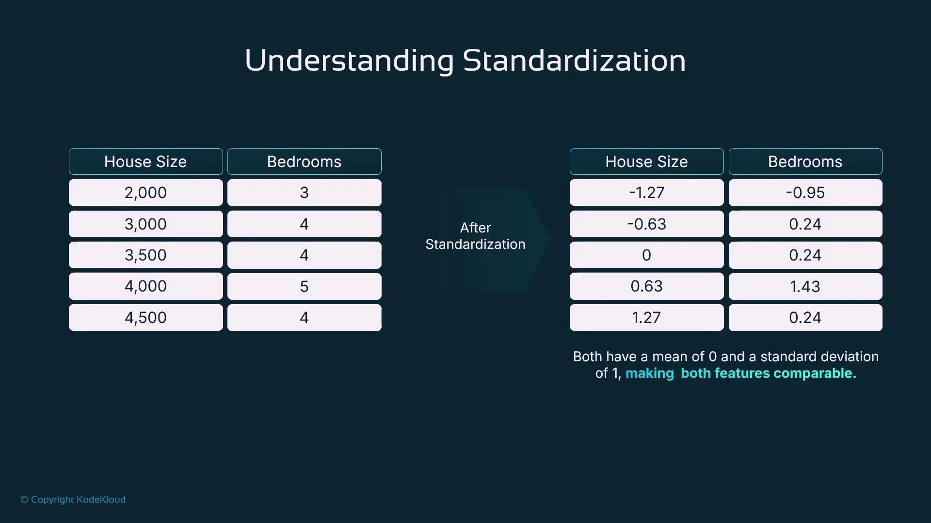 A slide titled "Understanding Standardization" showing two tables of house size and bedroom counts before and after standardization. The right table lists standardized z-scores and notes both features have mean 0 and standard deviation 1.