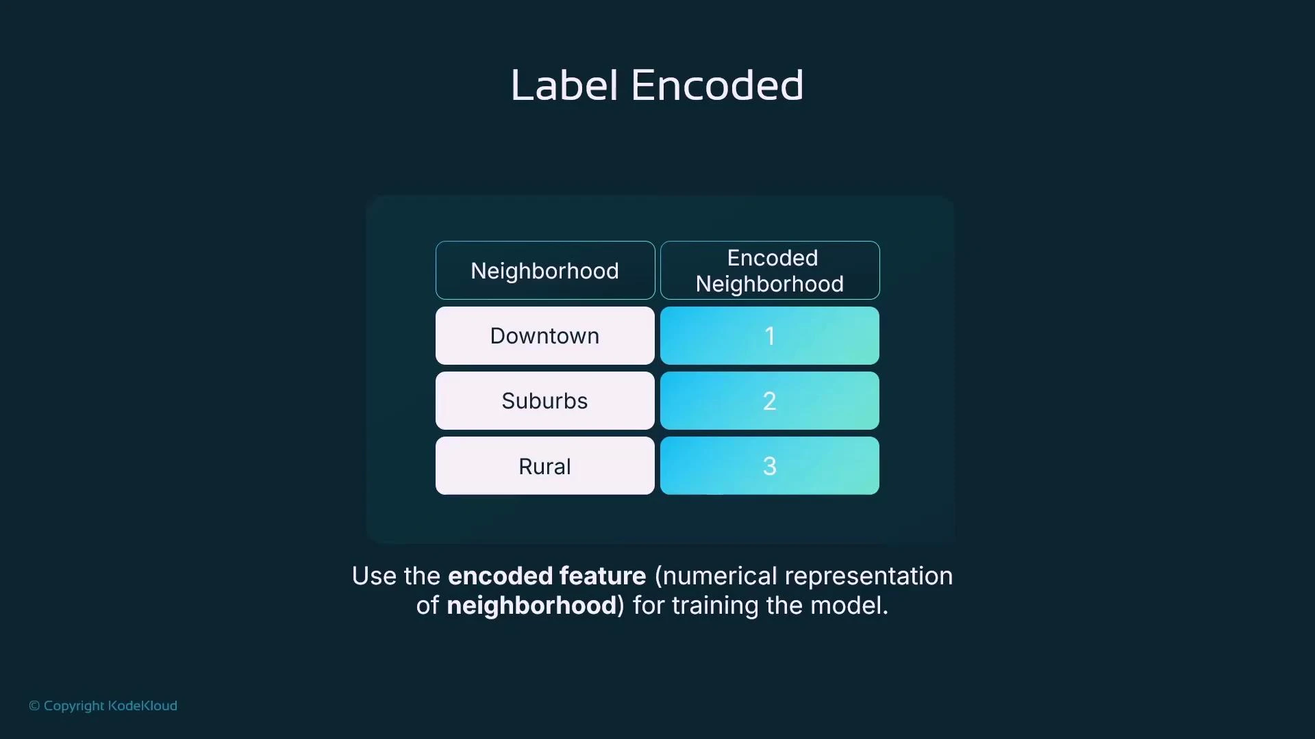 The image is a "Label Encoded" diagram showing neighborhood categories (Downtown, Suburbs, Rural) mapped to numeric labels 1, 2, and 3. A caption advises using the encoded numerical feature of neighborhood for training the model.
