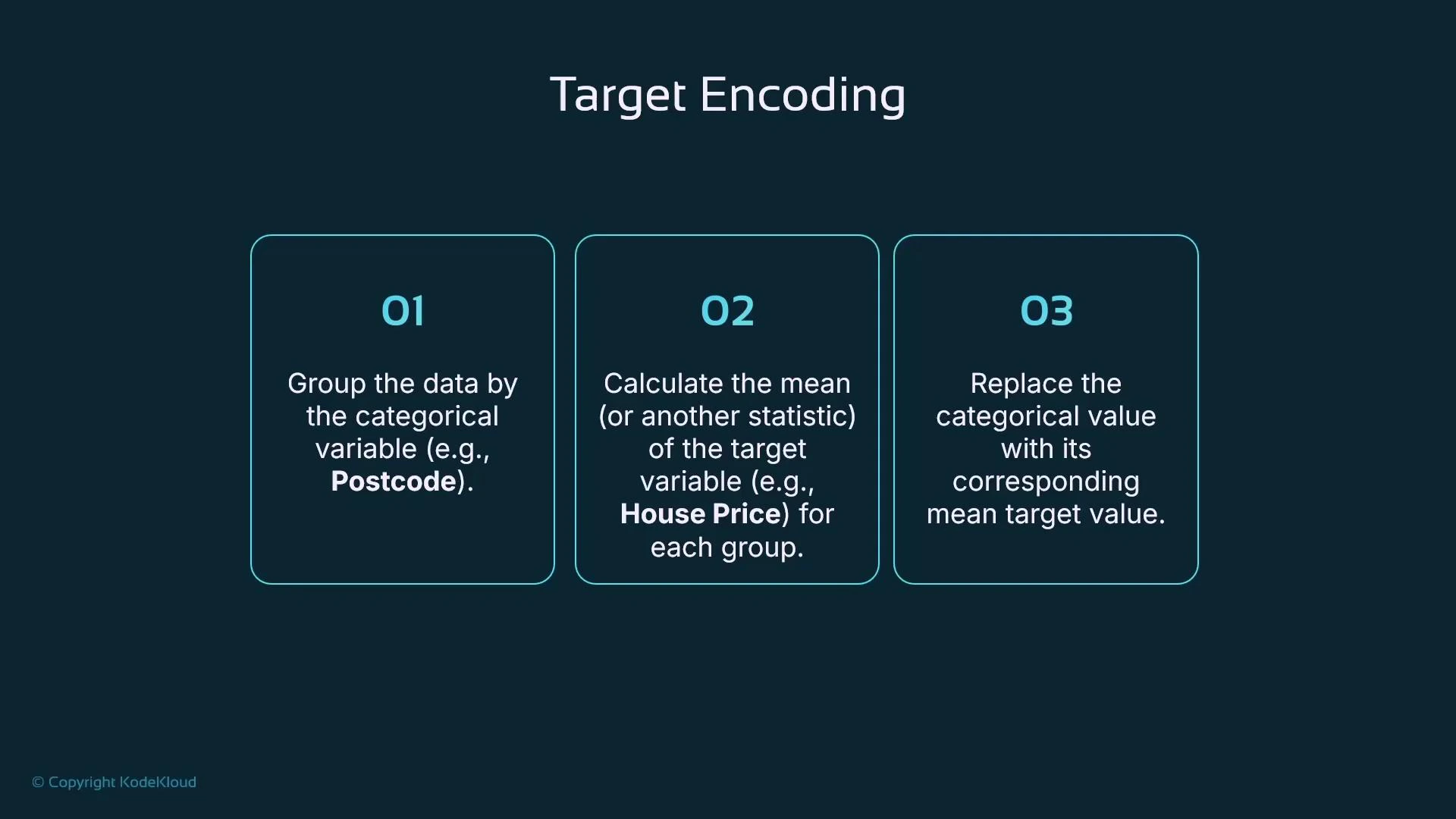A presentation slide titled "Target Encoding" that lists three steps: group data by a categorical variable (e.g., postcode), calculate the mean (or other statistic) of the target (e.g., house price) for each group, and replace the categorical value with its mean target value. The steps are shown as three numbered boxes with brief explanations.