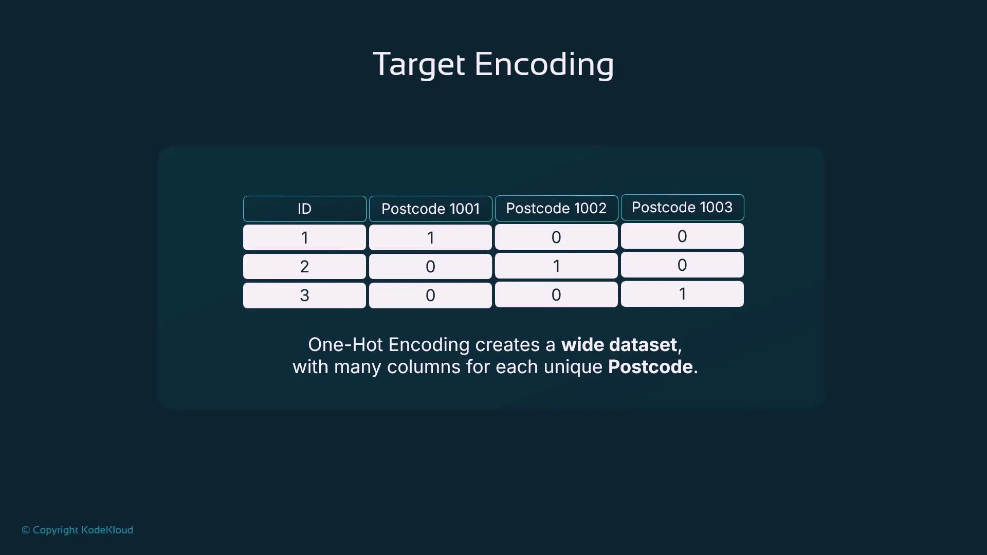A presentation slide titled "Target Encoding" shows a table illustrating one-hot encoding of postcodes for three IDs (columns for Postcode 1001/1002/1003 with 1s and 0s). A caption below notes that one-hot encoding creates a wide dataset with many columns for each unique postcode.