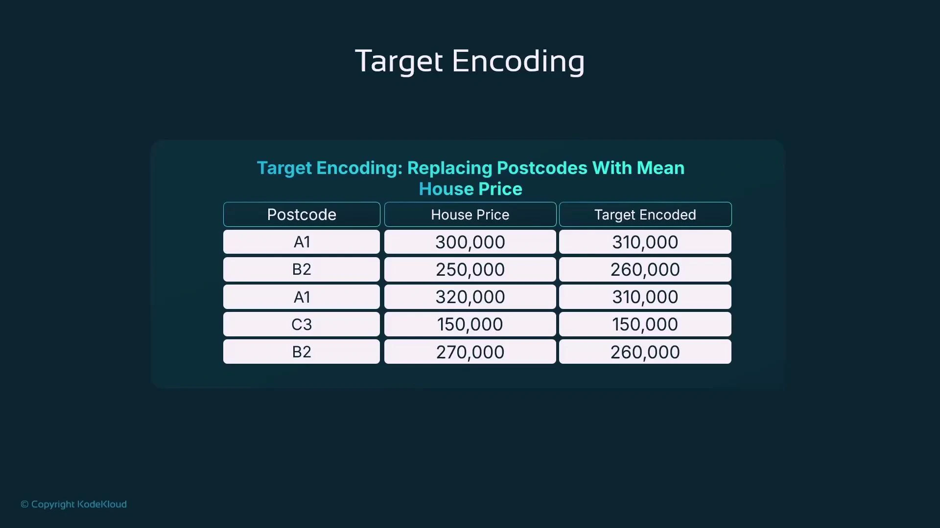 A presentation slide titled "Target Encoding" showing a table that replaces postcodes with mean house prices. The table lists example postcodes (A1, B2, C3) with their house prices and the corresponding target-encoded mean values.