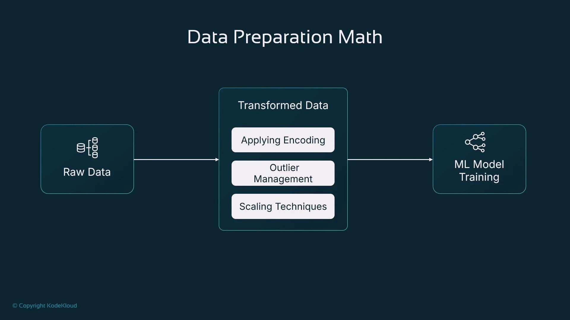A diagram titled "Data Preparation Math" showing raw data flowing into a "Transformed Data" box that lists Applying Encoding, Outlier Management, and Scaling Techniques. The transformed data then flows to an "ML Model Training" box.