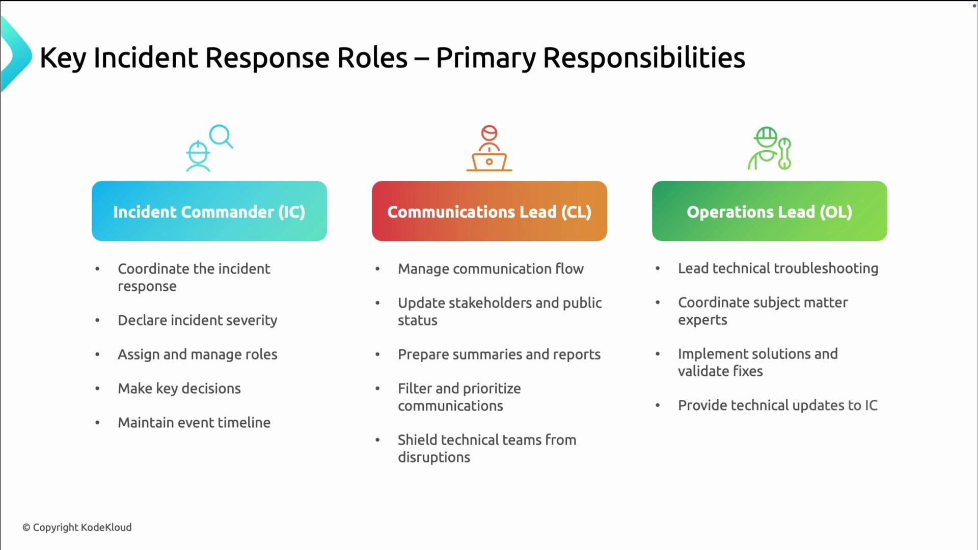 Incdient Response Models Incident Response Structure and Roles IMAG Model - KodeKloud