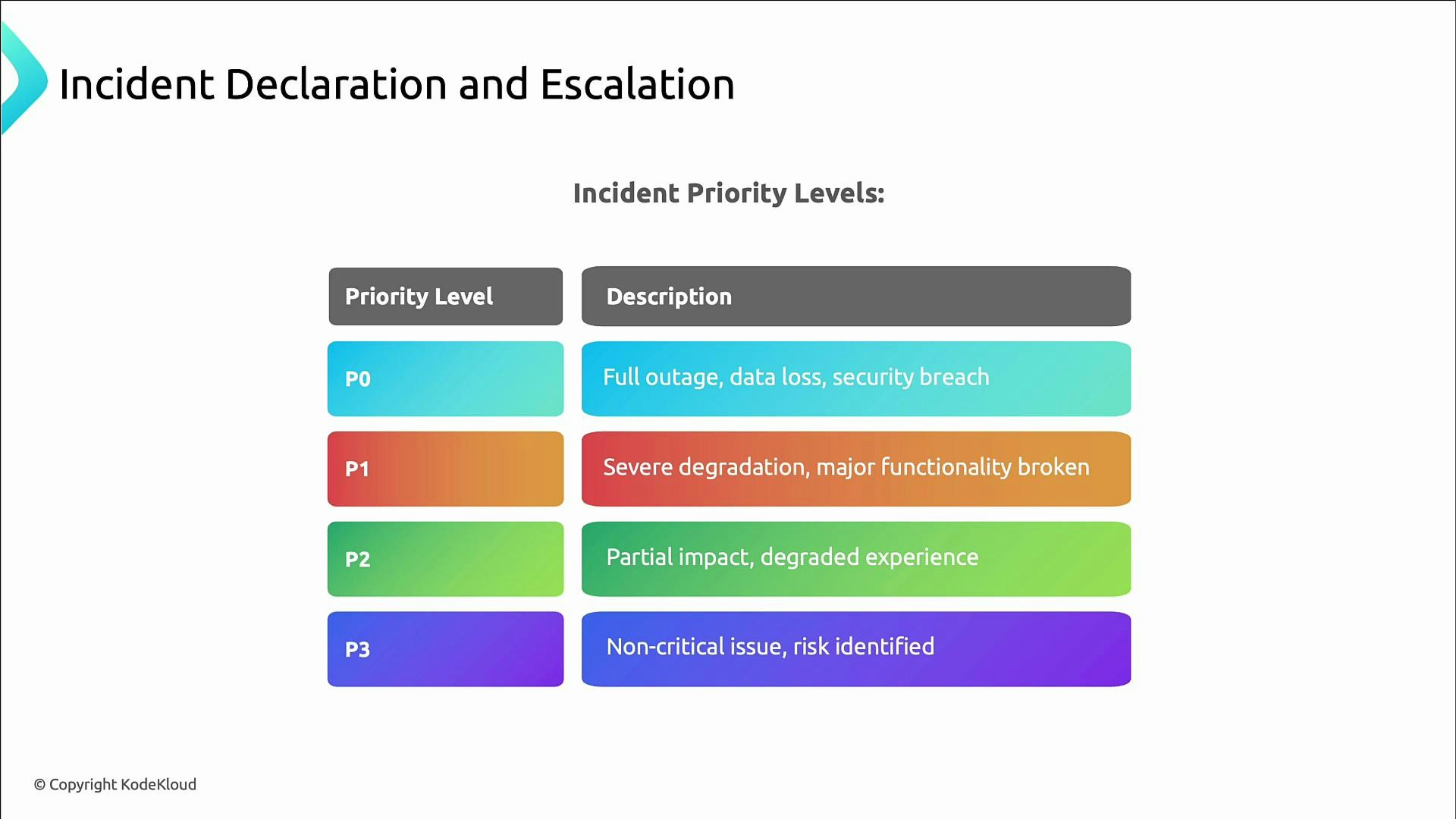 A presentation slide titled "Incident Declaration and Escalation" showing a table of incident priority levels. It lists P0–P3 with brief descriptions (P0: full outage/data loss/security breach; P1: severe degradation/major functionality broken; P2: partial impact/degraded experience; P3: non‑critical issue/risk identified).