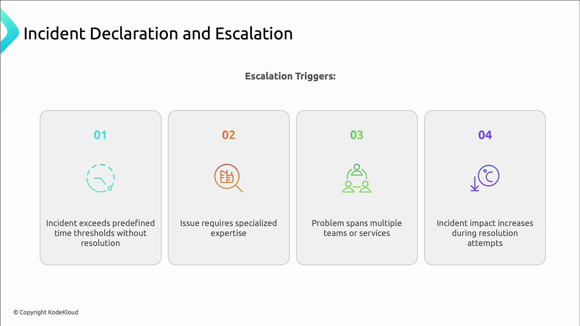 A presentation slide titled "Incident Declaration and Escalation" showing four escalation triggers: 01 incident exceeds time thresholds, 02 issue requires specialized expertise, 03 problem spans multiple teams or services, and 04 incident impact increases during resolution attempts. The slide uses numbered cards with simple icons and brief descriptions.