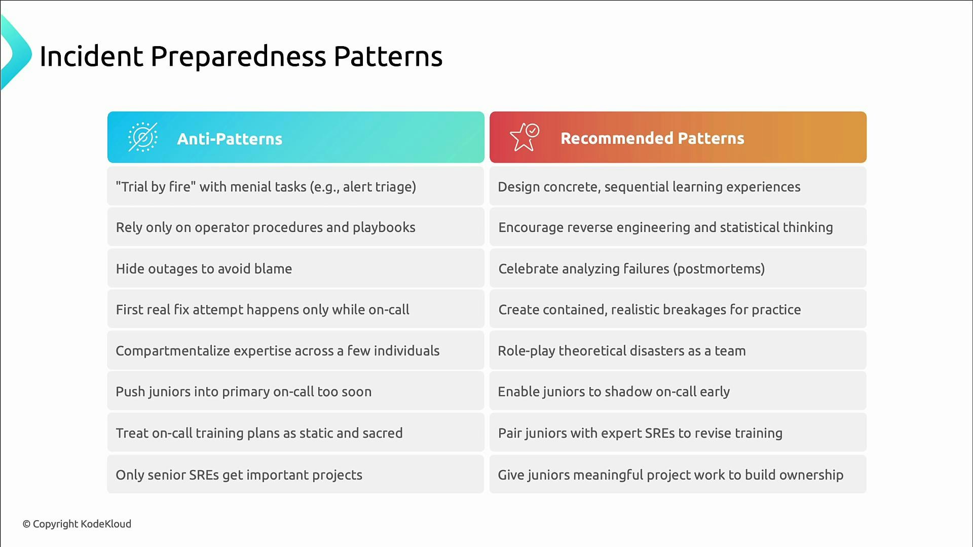 A slide titled "Incident Preparedness Patterns" showing two columns: "Anti-Patterns" on the left and matching "Recommended Patterns" on the right. It pairs common bad practices (e.g., "trial by fire," hiding outages, pushing juniors into primary on‑call) with suggested fixes (e.g., concrete training, postmortems, shadowing juniors).
