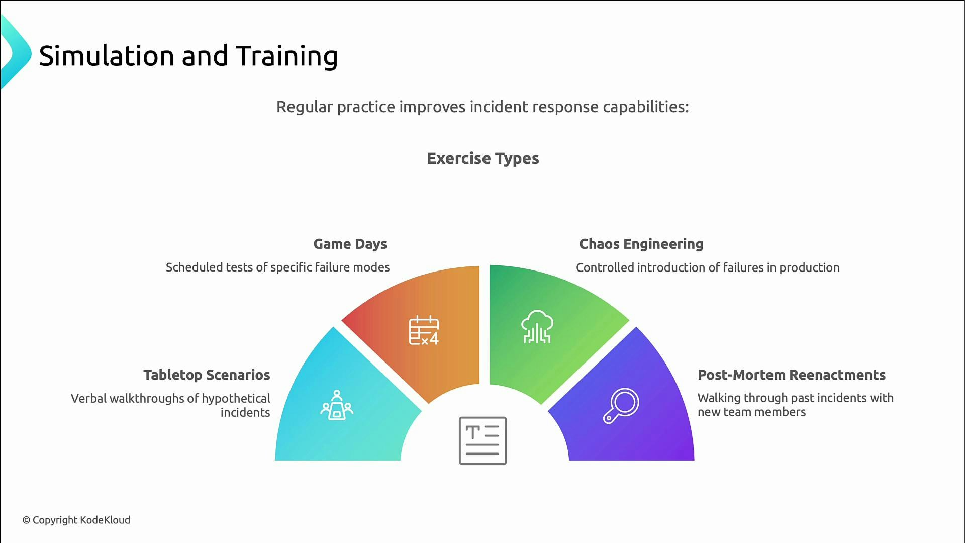 A presentation slide titled "Simulation and Training" that outlines how regular practice improves incident response capabilities. A semicircular diagram shows four exercise types—Tabletop Scenarios, Game Days, Chaos Engineering, and Post‑Mortem Reenactments—with brief descriptions and icons.