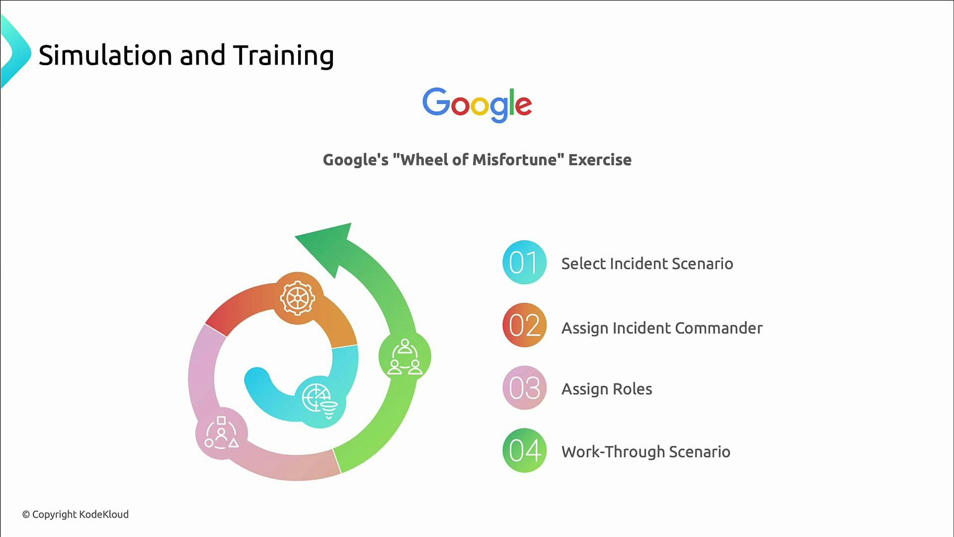 A presentation slide titled "Simulation and Training" showing Google's "Wheel of Misfortune" exercise with a colorful circular arrow diagram. The right side lists four steps: 01 Select Incident Scenario, 02 Assign Incident Commander, 03 Assign Roles, and 04 Work-Through Scenario.