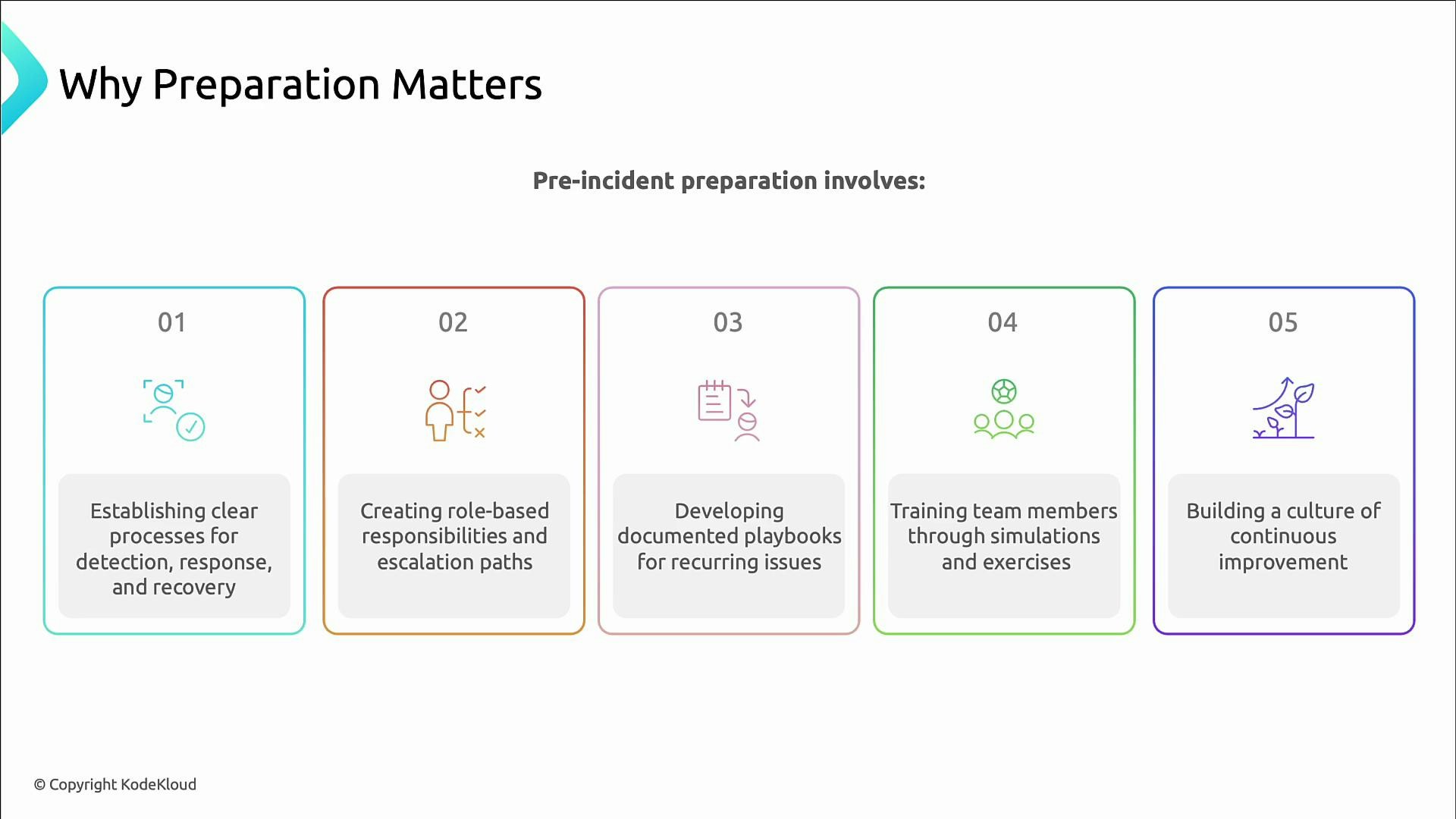 A presentation slide titled "Why Preparation Matters" showing five numbered boxes that list pre-incident preparation steps: establishing detection/response/recovery processes, defining role-based responsibilities and escalation paths, creating playbooks, training via simulations, and fostering continuous improvement. The slide is visually organized with icons and colored bordered cards for each step.