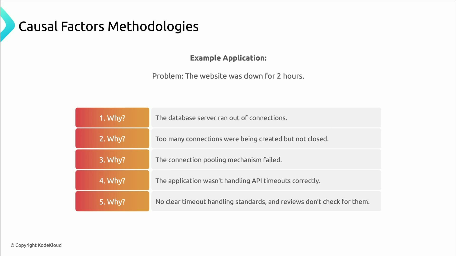 A slide titled "Causal Factors Methodologies" showing an example problem: "The website was down for 2 hours." It lists a 5‑Whys chain from "the database server ran out of connections" down to the root cause "no clear timeout handling standards, and reviews don’t check for them."