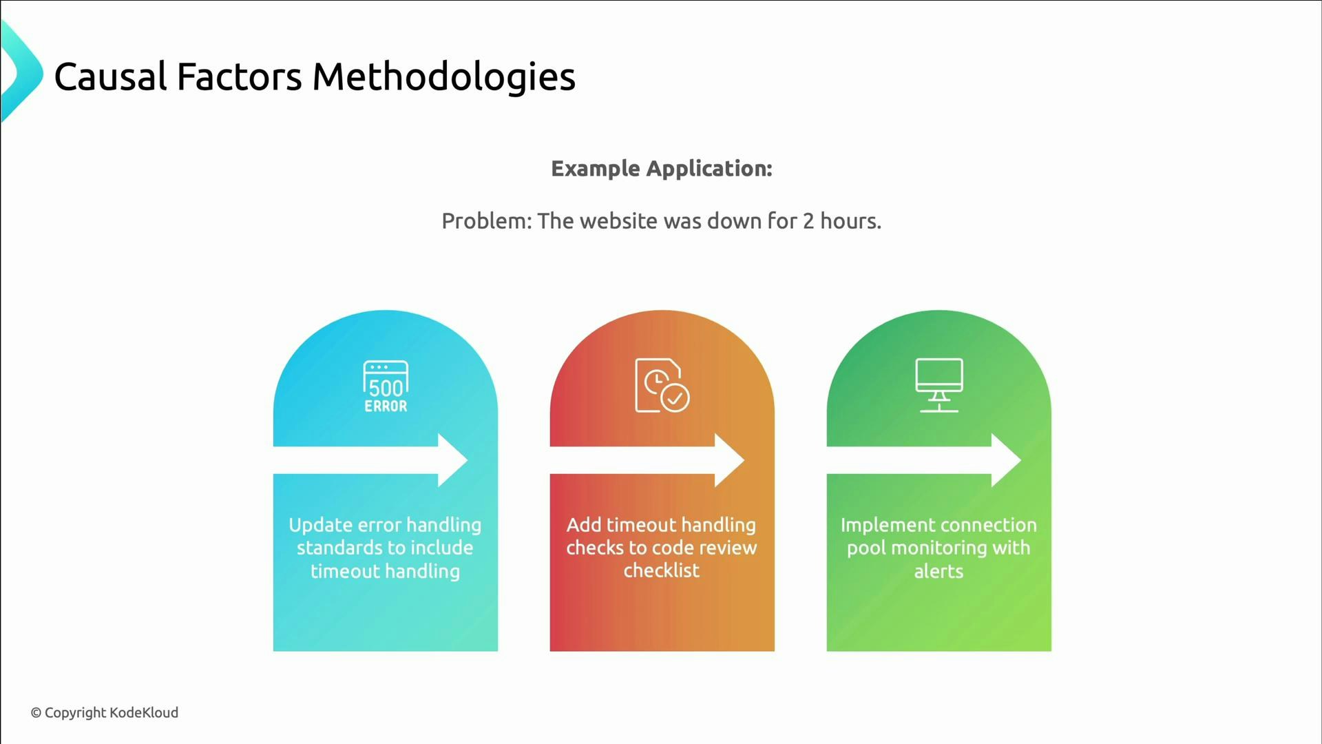 A presentation slide titled "Causal Factors Methodologies" showing an example application where a website was down for two hours. It uses three colored panels with arrows listing fixes: update error handling to include timeouts, add timeout checks to code review, and implement connection-pool monitoring with alerts.