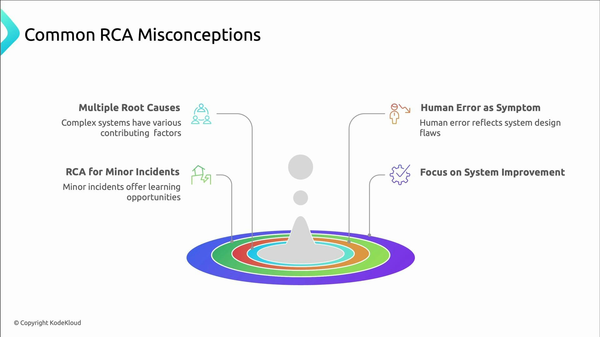 A presentation slide titled "Common RCA Misconceptions" listing four points: Multiple Root Causes, RCA for Minor Incidents, Human Error as Symptom, and Focus on System Improvement. A colorful concentric-ring graphic with a central peak and small icons accompanies the text.