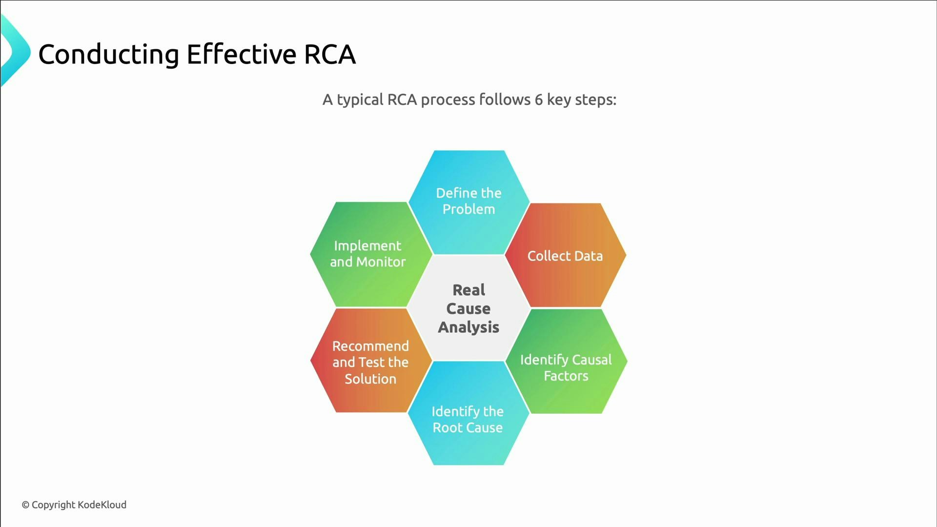 A slide titled "Conducting Effective RCA" showing a hexagonal diagram of a six-step root cause analysis process. The center reads "Real Cause Analysis" and the surrounding steps are Define the Problem, Collect Data, Identify Causal Factors, Identify the Root Cause, Recommend and Test the Solution, and Implement and Monitor.