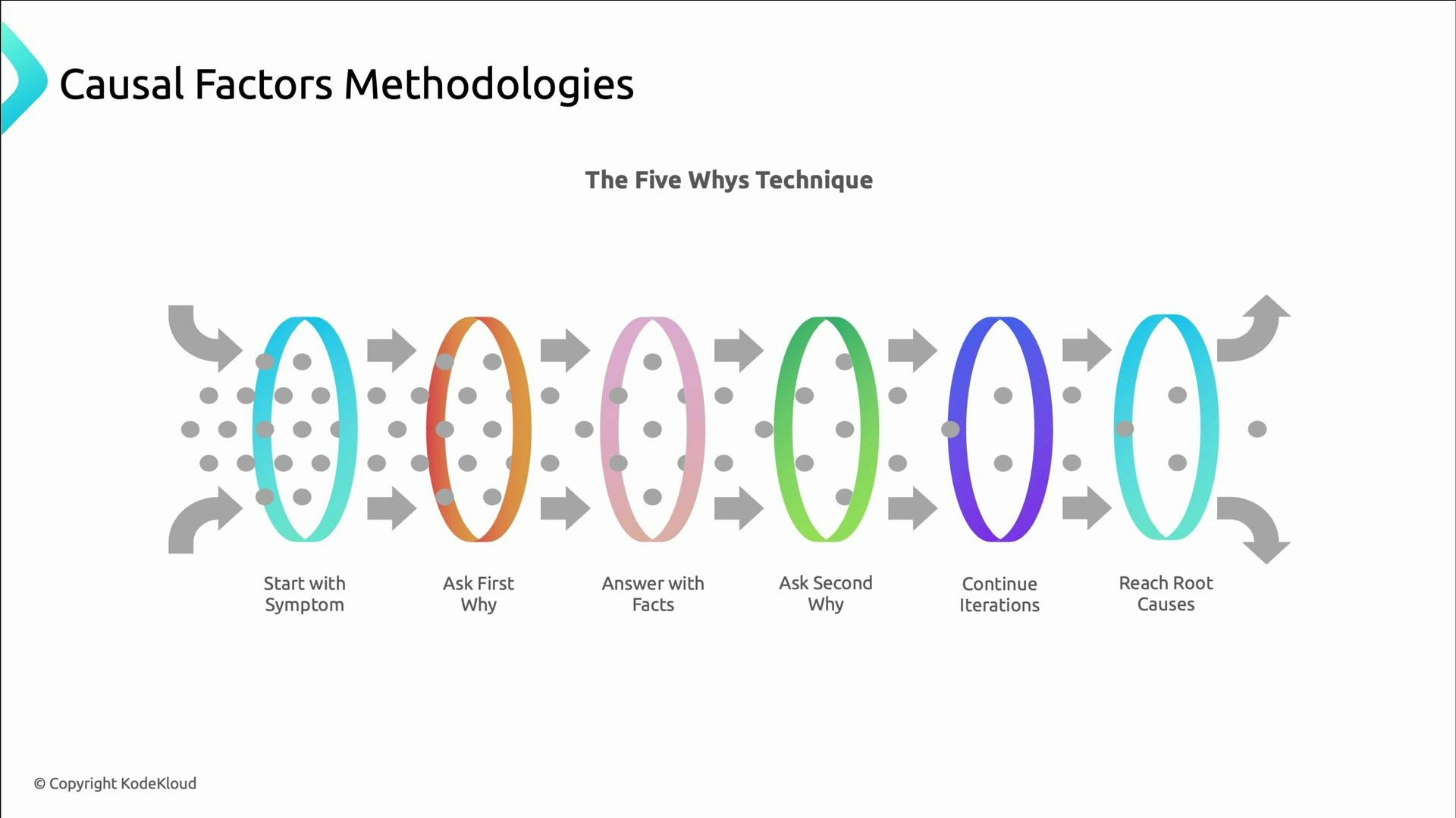 A slide titled "Causal Factors Methodologies" illustrating the Five Whys technique as a sequence of colored filter-like ovals and arrows. Each stage is labeled (Start with Symptom, Ask First Why, Answer with Facts, Ask Second Why, Continue Iterations, Reach Root Causes) showing dots passing through toward root causes.