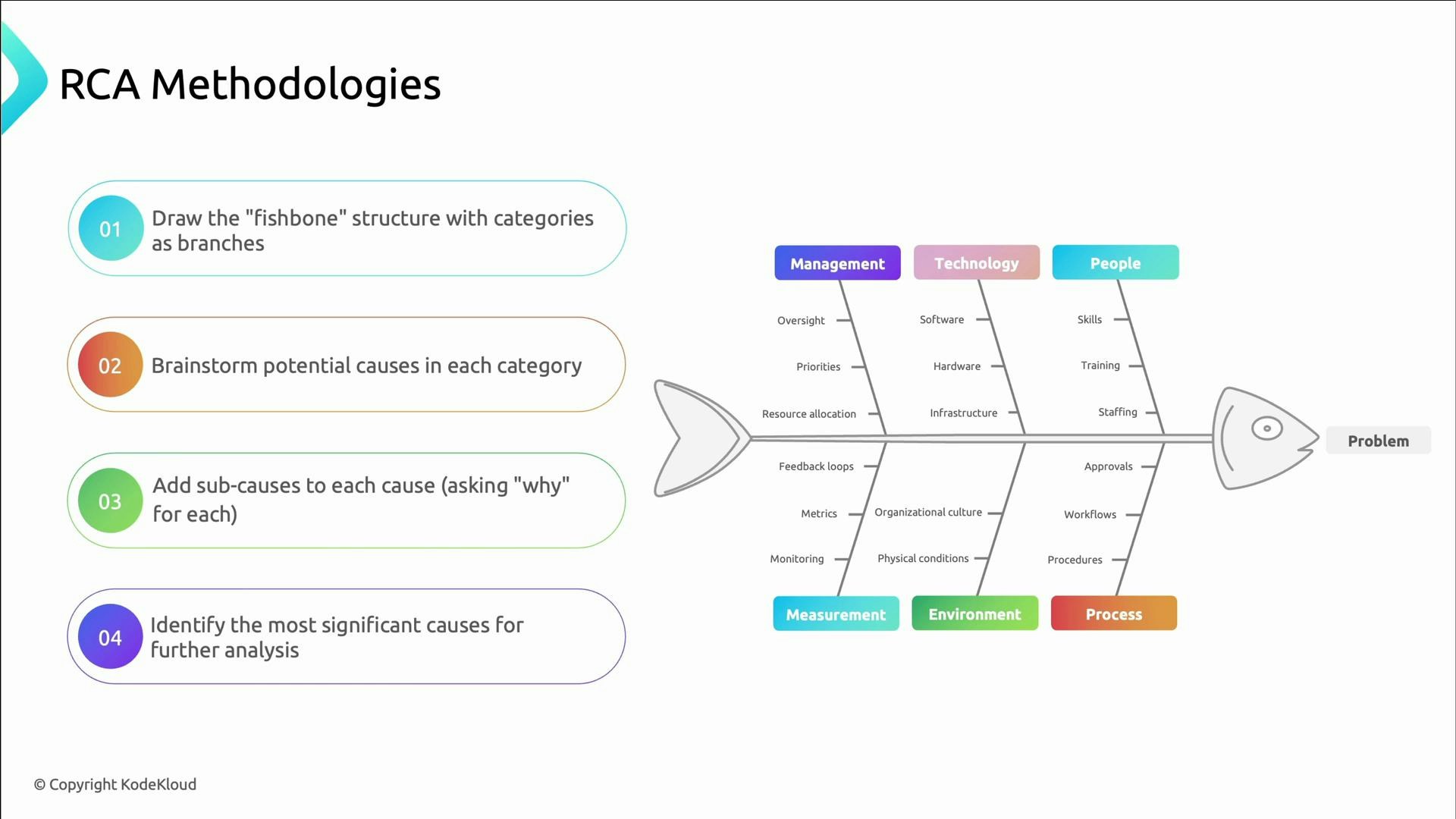 A slide titled "RCA Methodologies" listing four numbered steps for creating a fishbone (Ishikawa) diagram. On the right is a fishbone diagram with branches labeled Management, Technology, People, Measurement, Environment, and Process pointing to a "Problem" head.