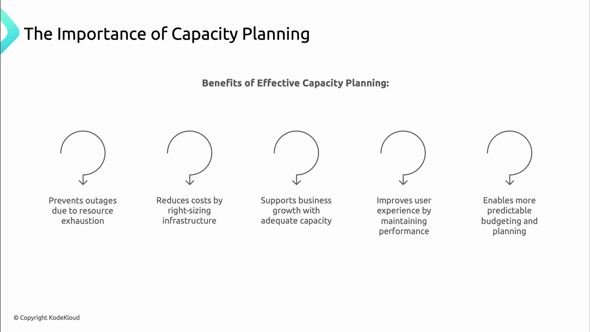 A presentation slide titled "The Importance of Capacity Planning" that lists five benefits of effective capacity planning with simple circular-arrow icons and captions. The benefits shown include preventing outages, reducing costs, supporting business growth, improving user experience, and enabling predictable budgeting (© KodeKloud).