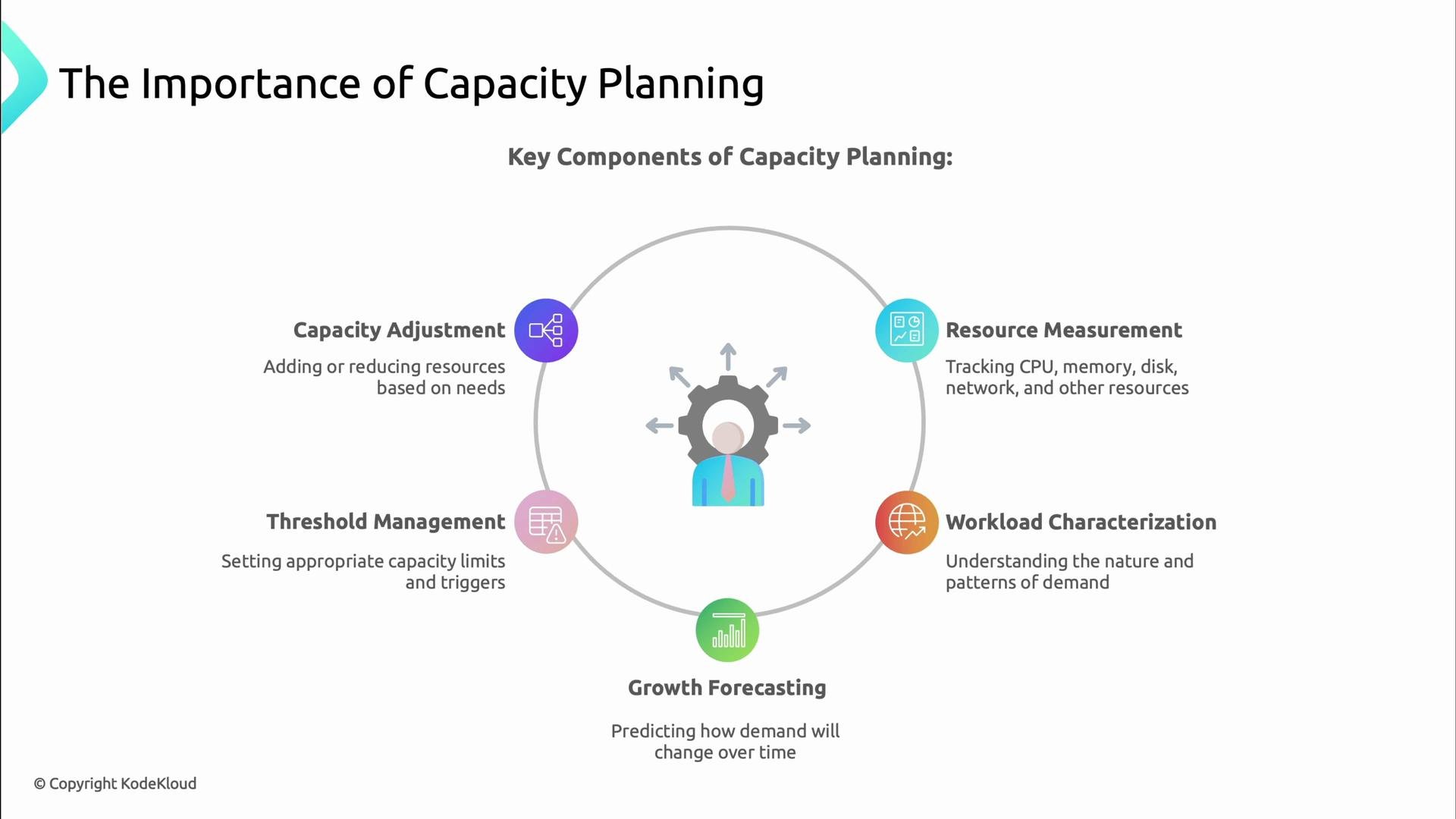 A presentation slide titled "The Importance of Capacity Planning" showing a circular diagram with five key components — Resource Measurement, Workload Characterization, Growth Forecasting, Threshold Management, and Capacity Adjustment — around a central gear-and-person icon. Each component has a short description about tracking resources, understanding demand patterns, predicting growth, setting limits, and adjusting capacity.