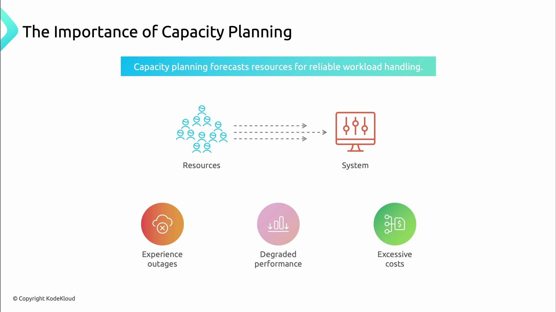 A presentation slide titled "The Importance of Capacity Planning" showing resources flowing to a system with the caption "Capacity planning forecasts resources for reliable workload handling." Below are three icons listing consequences: experience outages, degraded performance, and excessive costs.