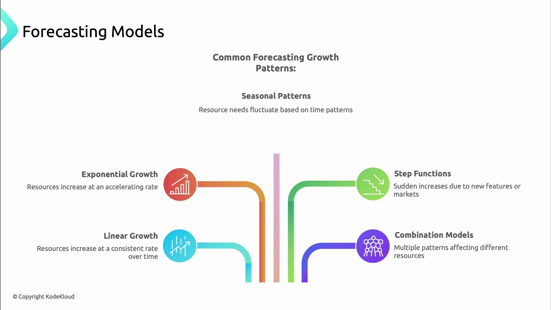 A slide titled "Forecasting Models" showing common growth patterns—with "Seasonal Patterns" at the top and four illustrated types (Exponential Growth, Linear Growth, Step Functions, Combination Models) arranged below, each with a colored icon and short description of how resources change over time.