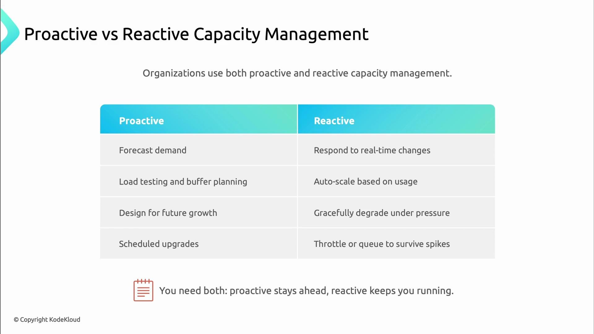 A presentation slide titled "Proactive vs Reactive Capacity Management" showing a two-column table comparing proactive practices (forecast demand, load testing, design for growth, scheduled upgrades) with reactive ones (respond to real-time changes, auto-scale, graceful degradation, throttle/queue). A footer notes you need both: proactive stays ahead, reactive keeps you running.
