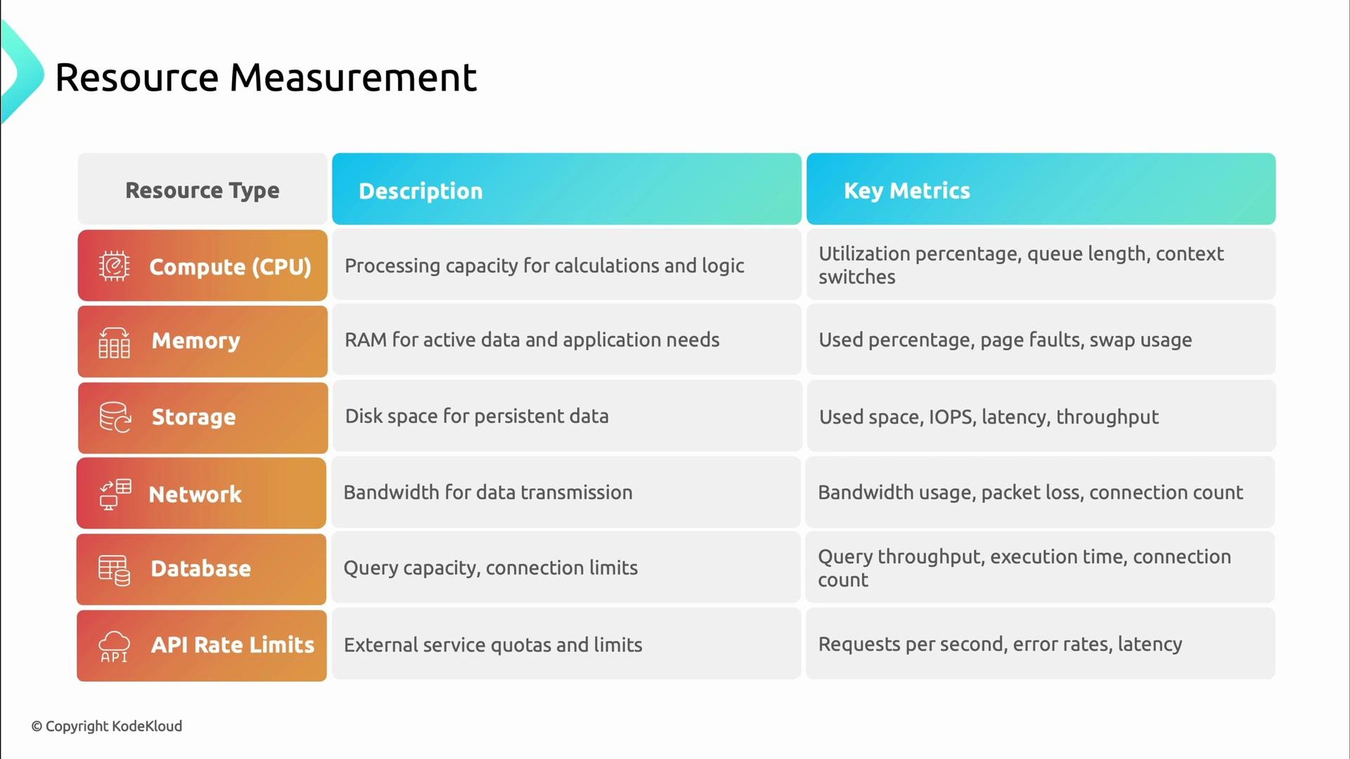 A slide titled "Resource Measurement" showing a three-column table of resource types, descriptions, and key metrics. It lists rows for Compute (CPU), Memory, Storage, Network, Database, and API Rate Limits with brief descriptions and example metrics like utilization, IOPS, bandwidth, query throughput, and requests/sec.