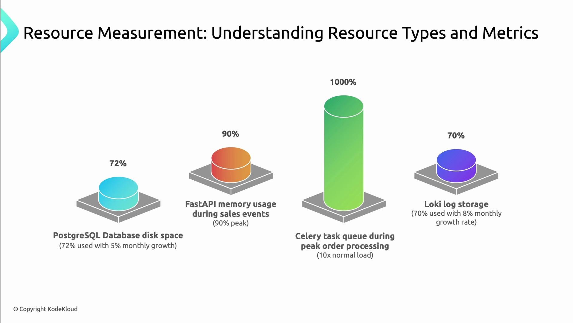 A presentation slide titled "Resource Measurement: Understanding Resource Types and Metrics" showing four 3D cylinder charts for different resources. The cylinders show PostgreSQL disk space 72%, FastAPI memory usage 90% (peak), Celery task queue 1000% (10x normal load), and Loki log storage 70%.