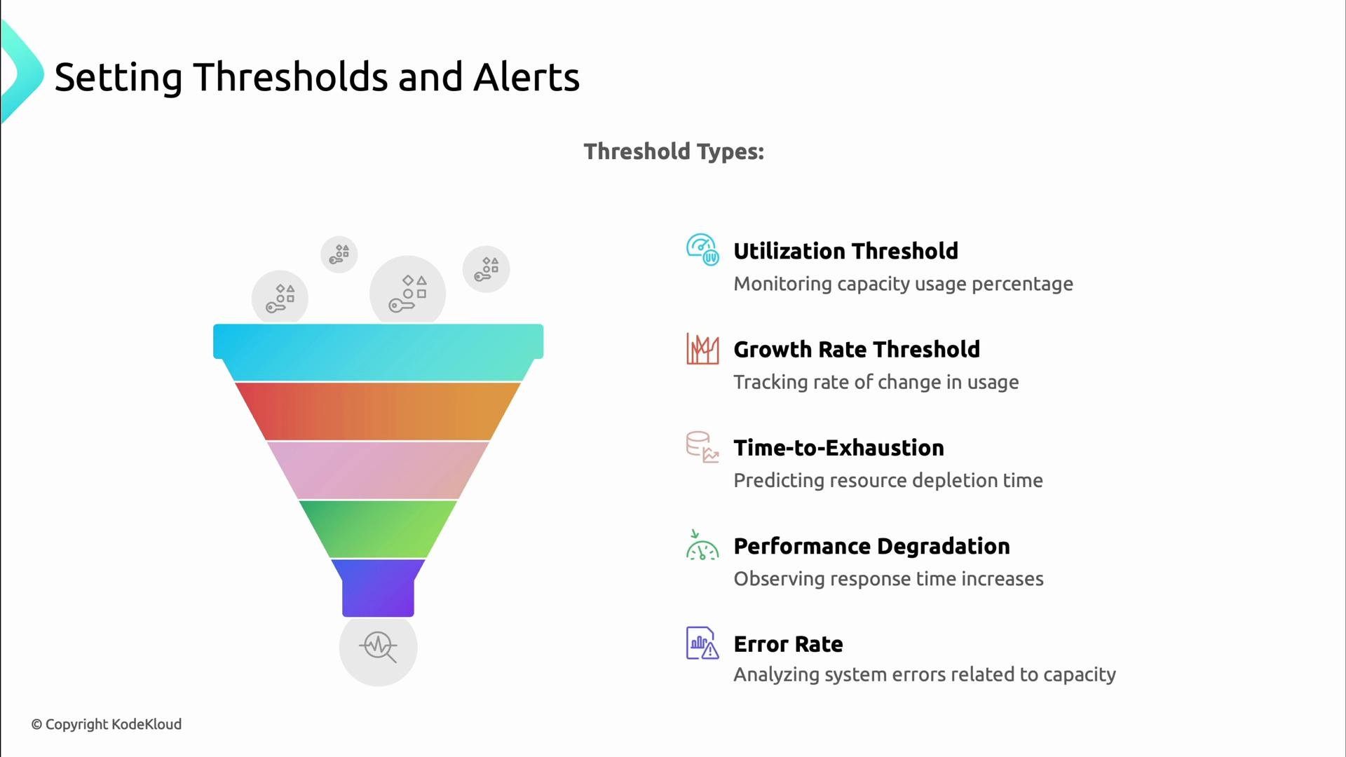 A presentation slide titled "Setting Thresholds and Alerts" with a colorful funnel graphic on the left and a list of threshold types on the right. The list shows Utilization Threshold, Growth Rate Threshold, Time-to-Exhaustion, Performance Degradation, and Error Rate, each with a short description and icon.