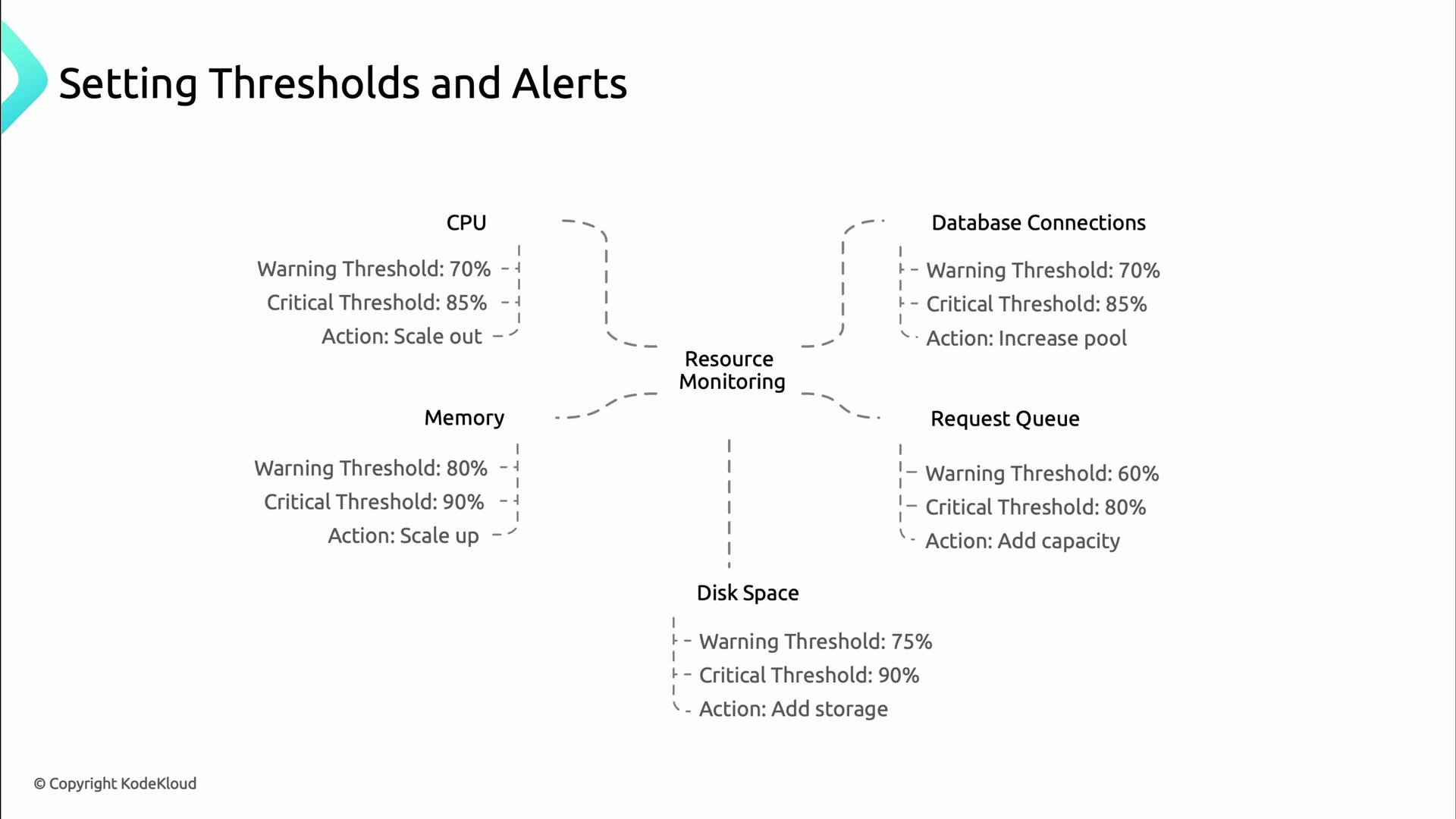A slide titled "Setting Thresholds and Alerts" showing a resource-monitoring diagram for CPU, Memory, Disk Space, Database Connections, and Request Queue. Each resource lists warning and critical percentage thresholds and a recommended action (e.g., scale out, scale up, add storage, increase pool).