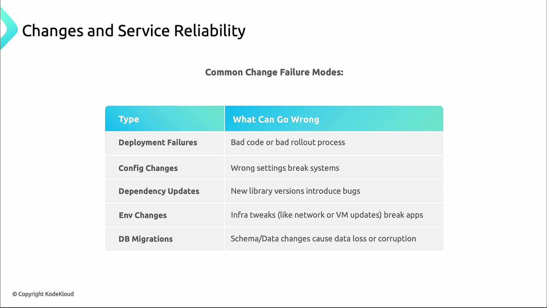 Modification Reliability Change Management for Reliability - KodeKloud