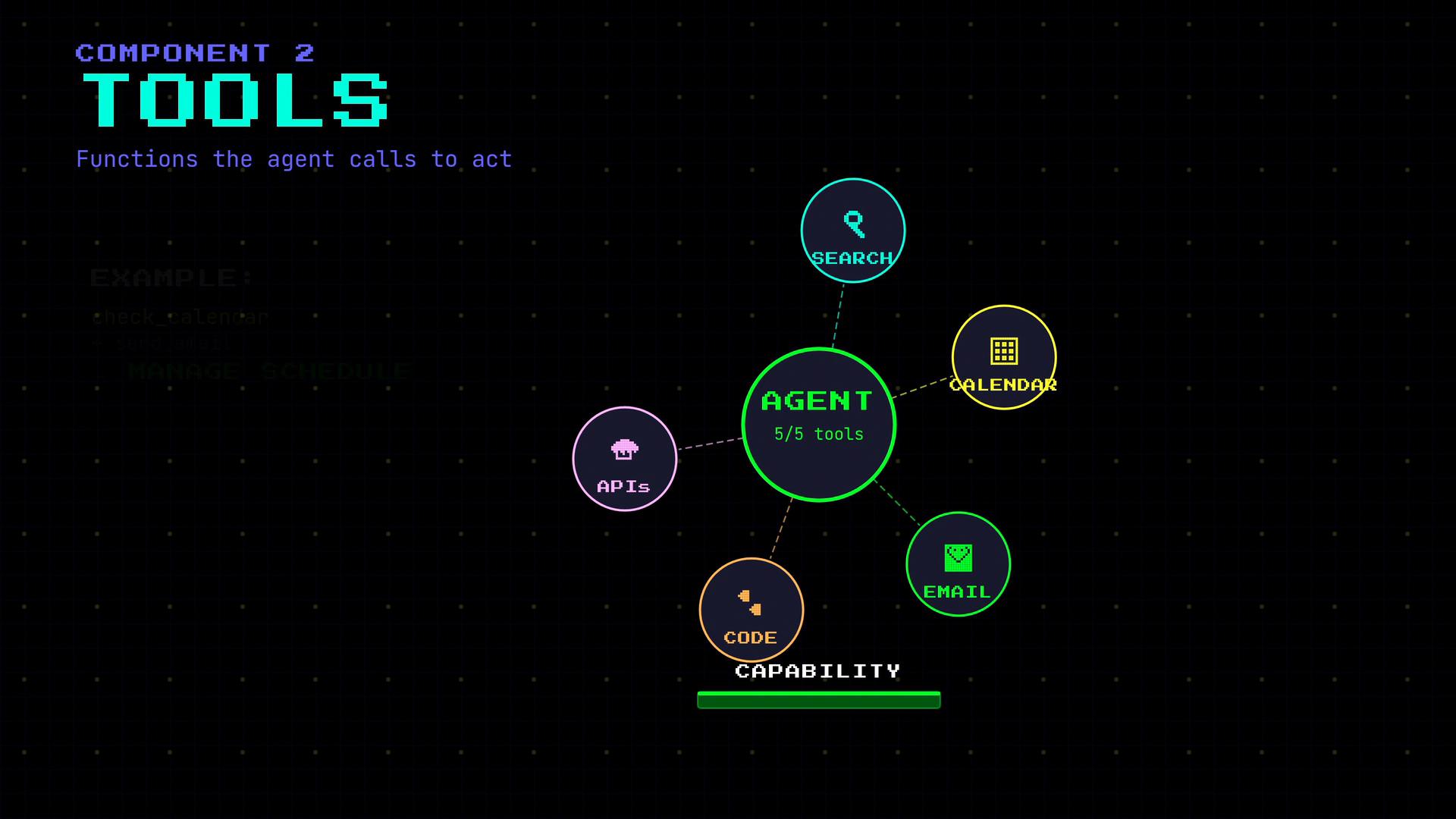 A neon-style infographic titled "TOOLS" showing a central "AGENT" node linked to circular icons labeled Search, Calendar, Email, Code, and APIs. The diagram sits on a dark grid background with a capability bar and the subtitle "Functions the agent calls to act."