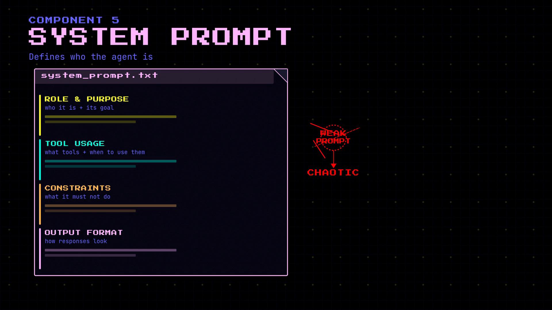 A neon-styled "SYSTEM PROMPT" layout on a dark grid background showing sections like Role & Purpose, Tool Usage, Constraints, and Output Format. To the right is a red graphic labeled "WEAK PROMPT" with an arrow pointing down to the word "CHAOTIC."