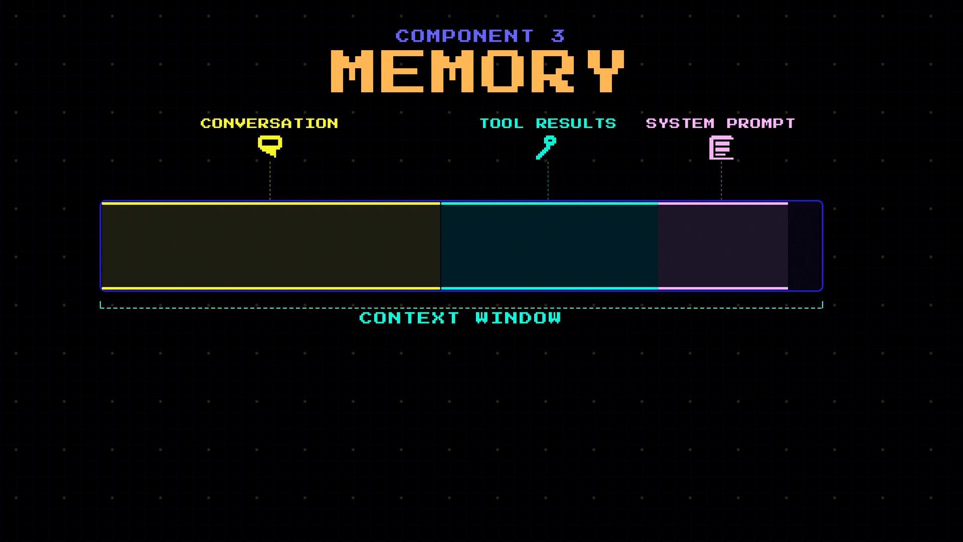 A retro-style infographic titled "MEMORY" showing a long horizontal "context window" bar divided into three colored segments labeled Conversation (yellow), Tool Results (cyan), and System Prompt (pink). The graphic visually represents how memory is partitioned within the context window.