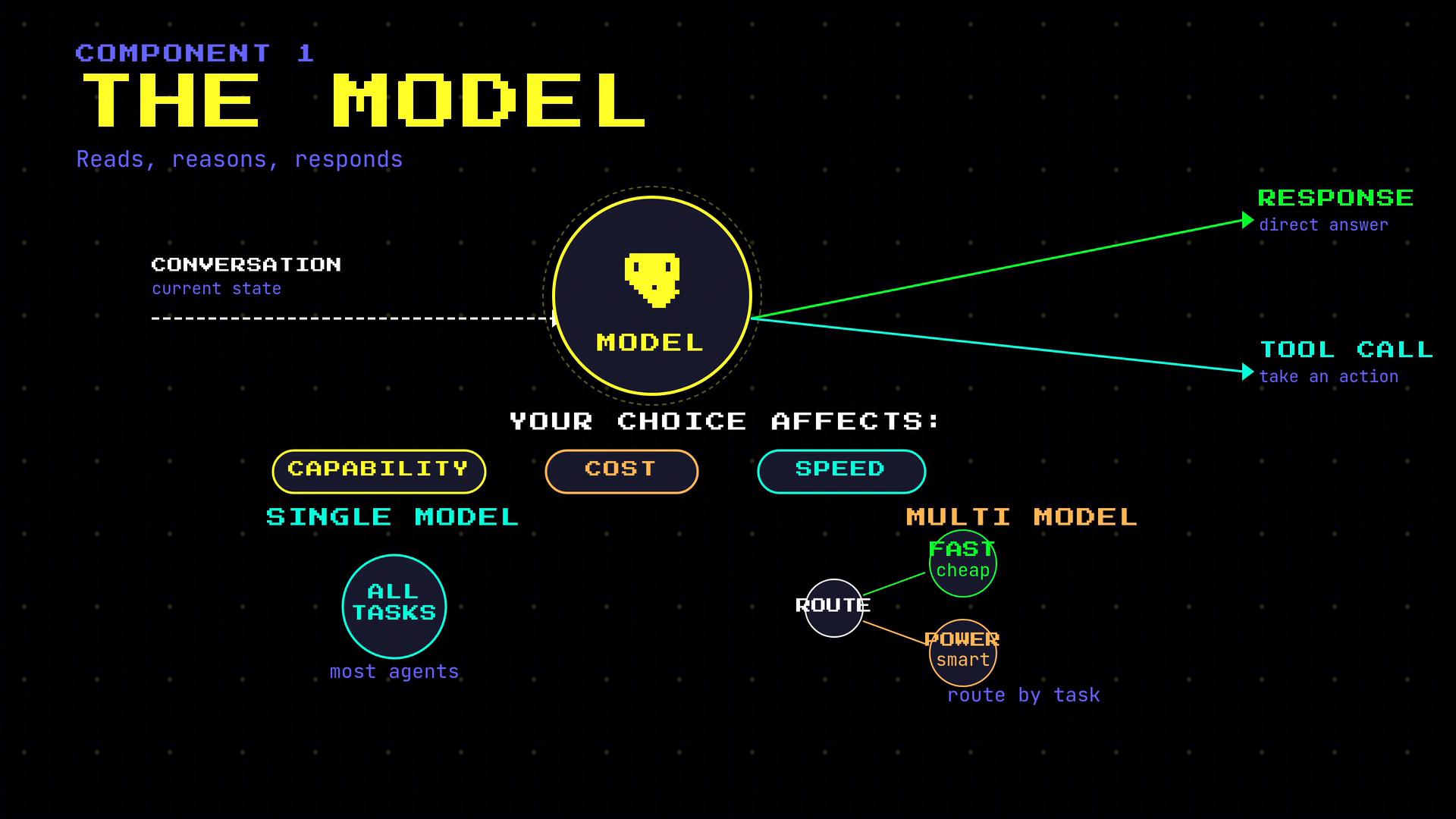 A stylized infographic titled "THE MODEL" showing a central model node that reads the conversation and outputs either a direct response or a tool call. Below are icons and labels comparing single vs multi-model approaches and highlighting trade-offs like capability, cost, and speed.