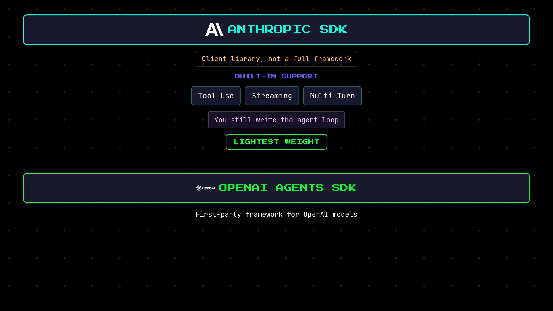 A tech-style comparison graphic showing "Anthropic SDK" described as a lightweight client library with built-in support for tool use, streaming, and multi-turn interactions. Below it is "OpenAI Agents SDK" labeled as a first-party framework for OpenAI models.