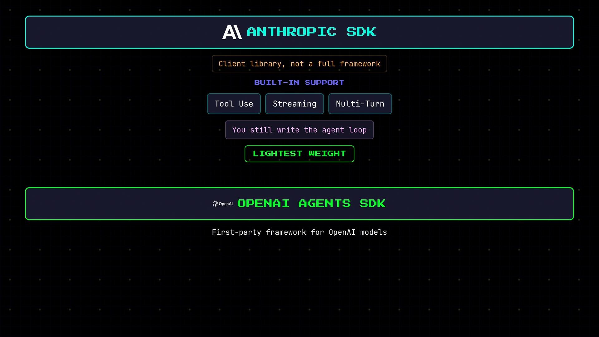 A tech-style comparison graphic showing "Anthropic SDK" described as a lightweight client library with built-in support for tool use, streaming, and multi-turn interactions. Below it is "OpenAI Agents SDK" labeled as a first-party framework for OpenAI models.