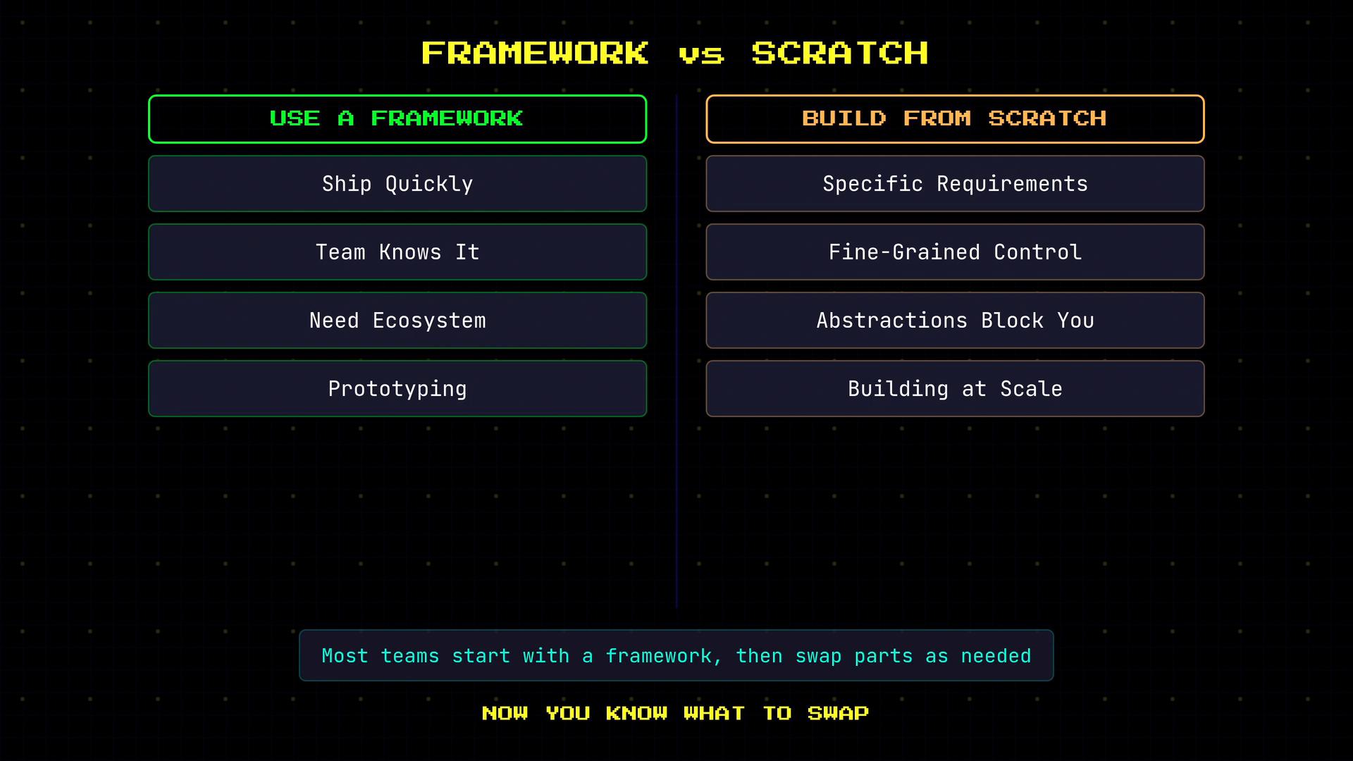 An infographic titled "Framework vs Scratch" comparing two columns: "Use a Framework" (Ship Quickly, Team Knows It, Need Ecosystem, Prototyping) and "Build From Scratch" (Specific Requirements, Fine-Grained Control, Abstractions Block You, Building at Scale). A note at the bottom reads "Most teams start with a framework, then swap parts as needed."