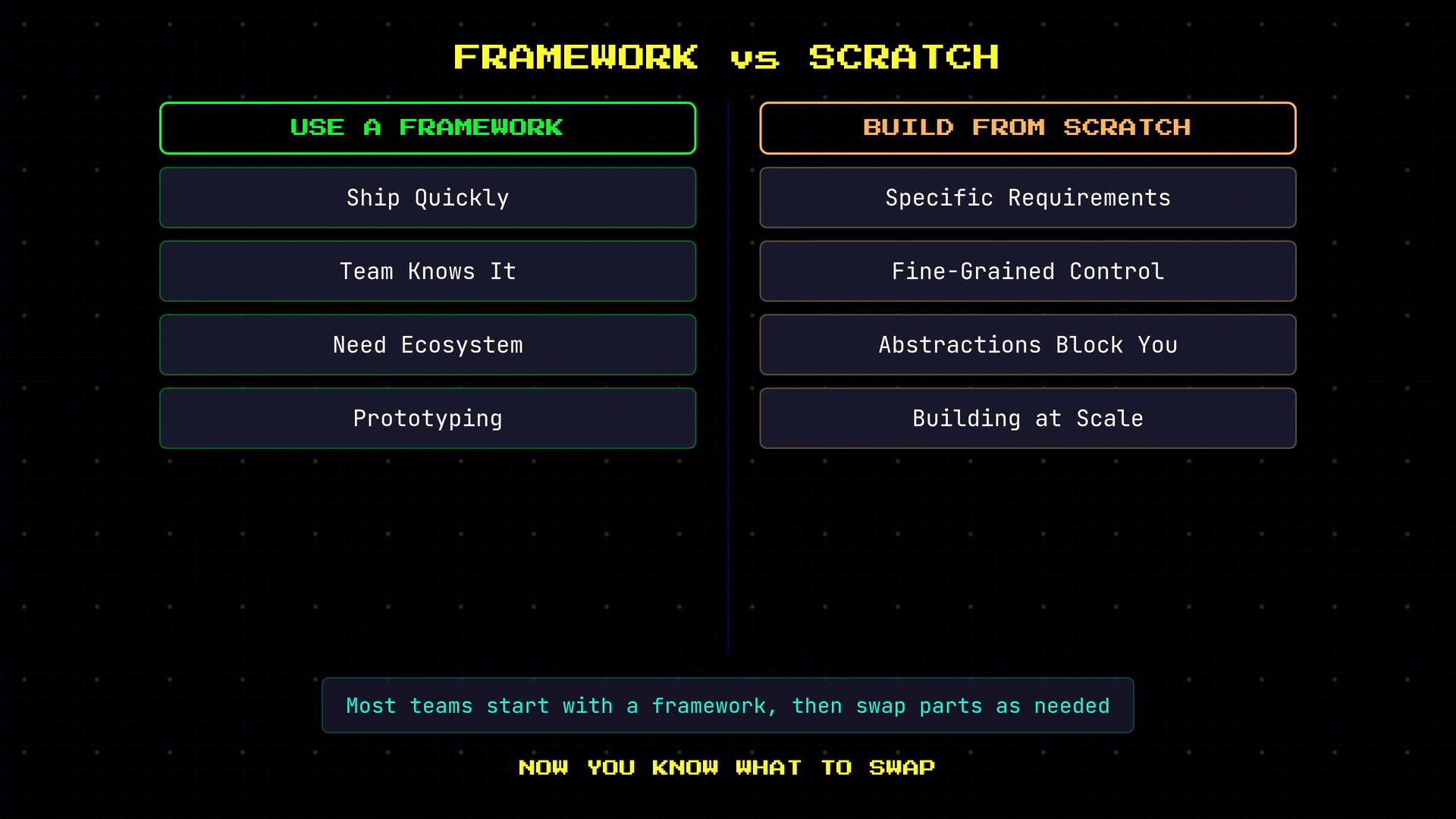 An infographic titled "Framework vs Scratch" comparing two columns: "Use a Framework" (Ship Quickly, Team Knows It, Need Ecosystem, Prototyping) and "Build From Scratch" (Specific Requirements, Fine-Grained Control, Abstractions Block You, Building at Scale). A note at the bottom reads "Most teams start with a framework, then swap parts as needed."