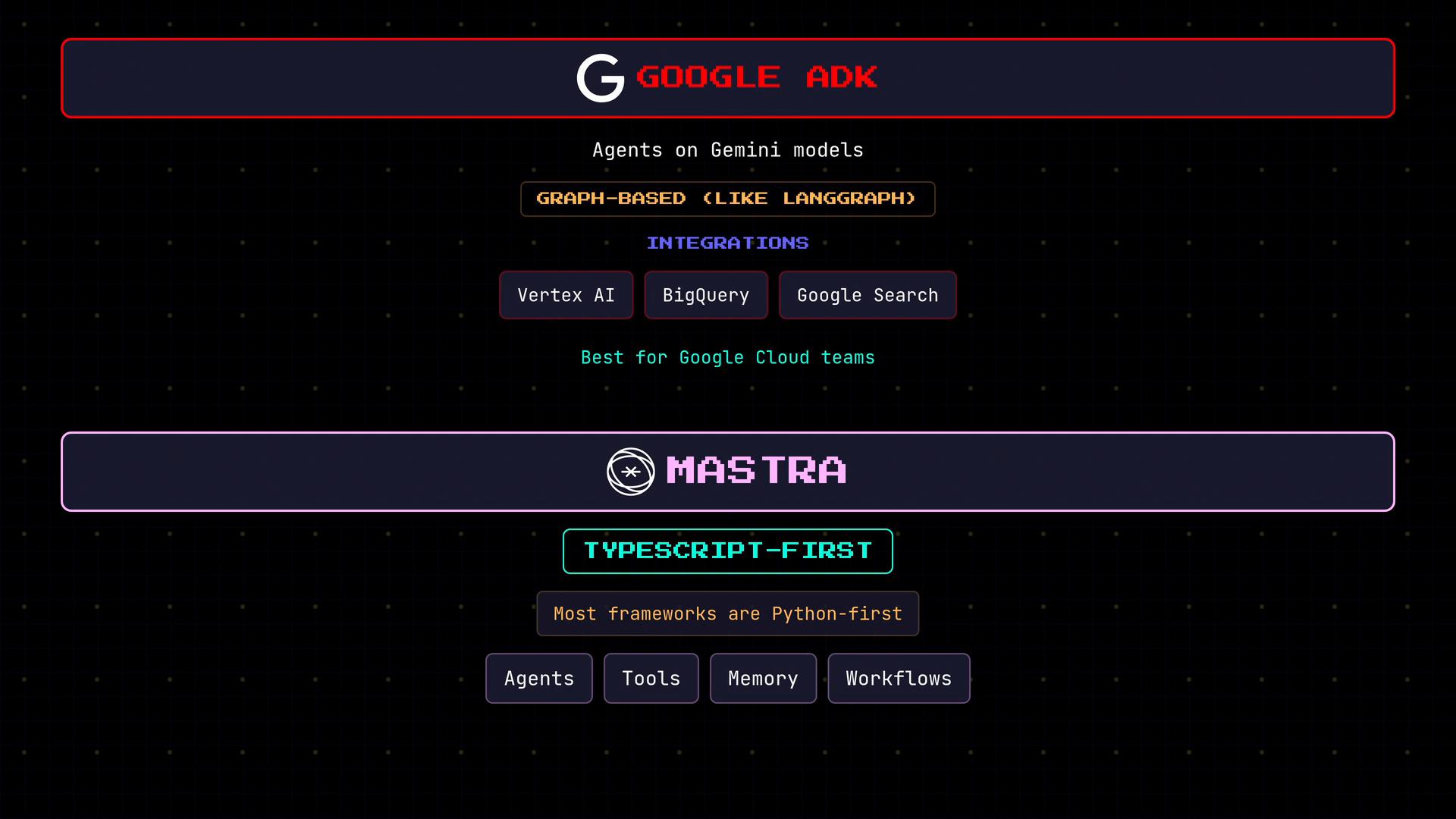 A neon-styled infographic comparing Google ADK and MASTRA for agents on Gemini models, listing integrations like Vertex AI, BigQuery, and Google Search and noting "TypeScript-first." The design uses a dark grid background with retro pixel fonts and highlighted boxes.